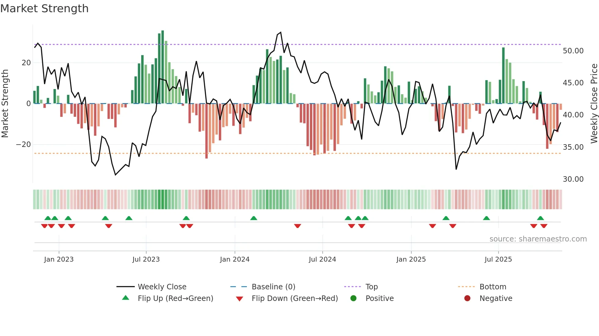 OVV weekly Market Strength chart