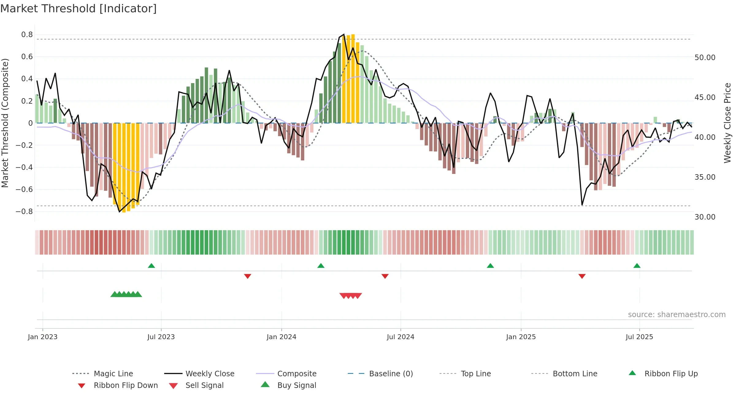OVV weekly Market Threshold chart, closing 2025-09-19.