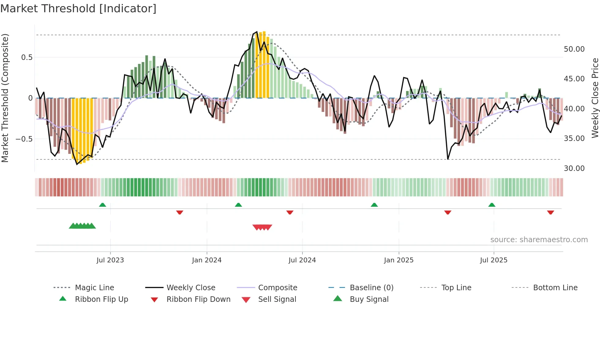 OVV weekly Market Threshold chart