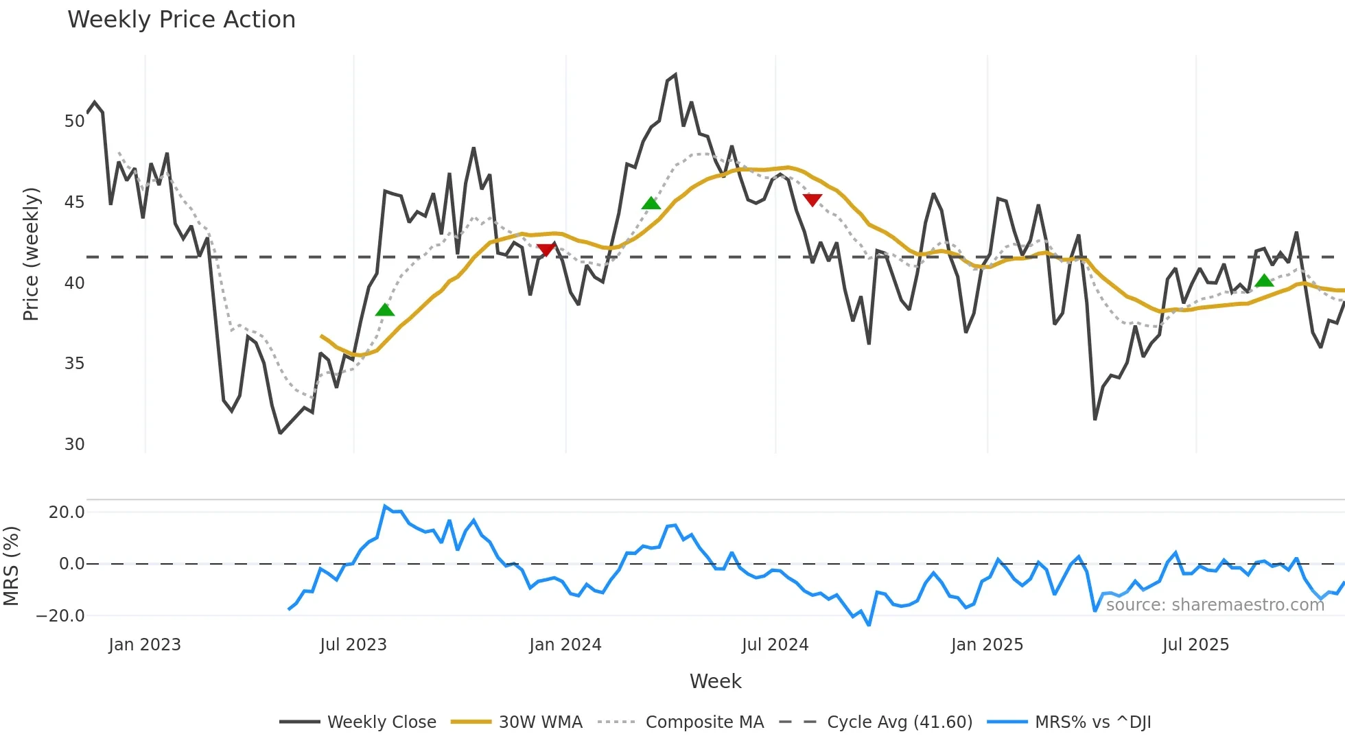OVV weekly Price Action chart, closing 2025-11-07