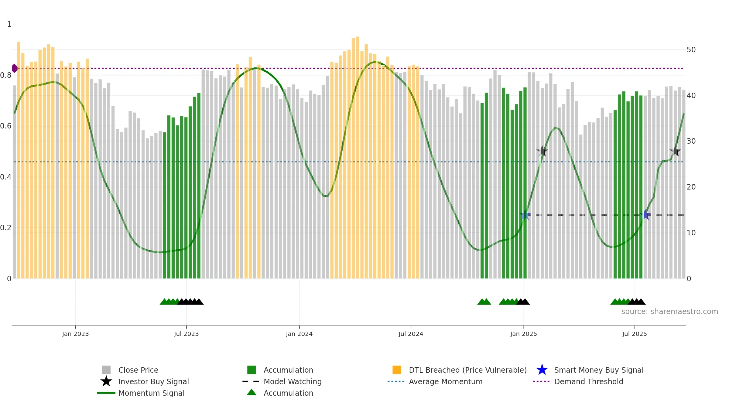 OVV weekly Smart Money chart, closing 2025-09-19.