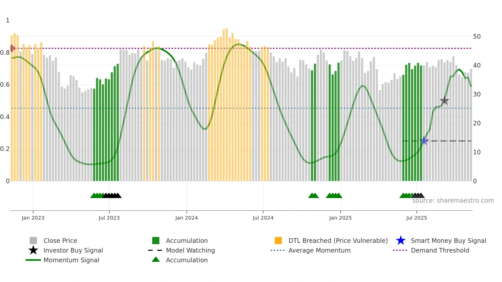 OVV weekly Smart Money chart