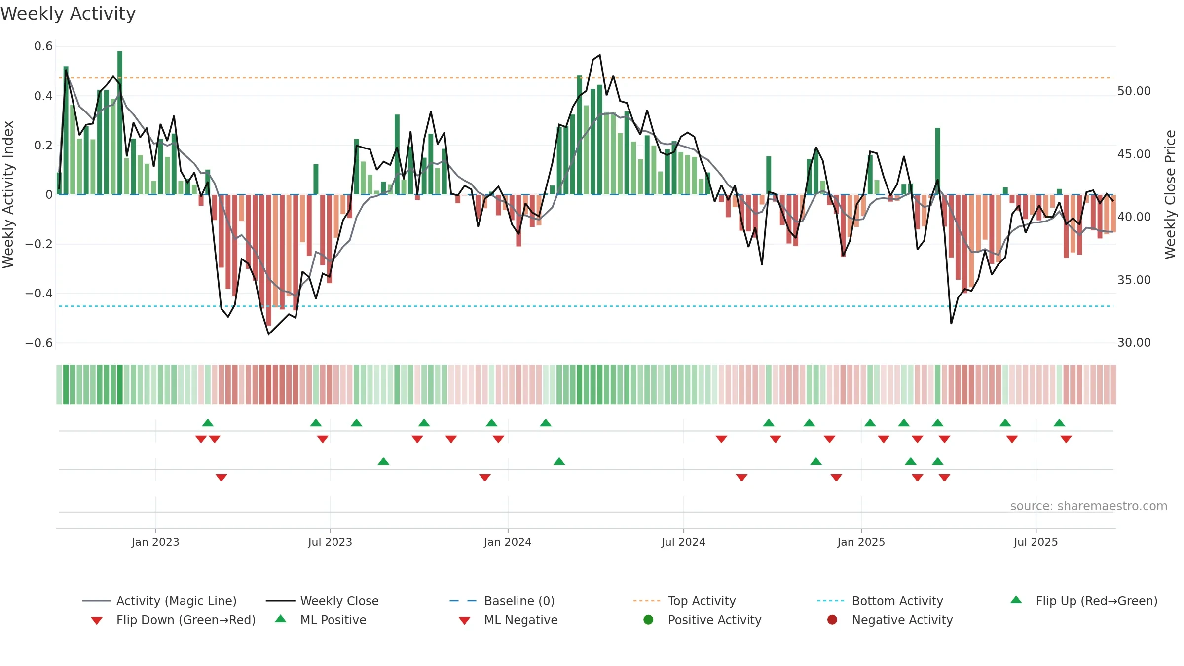 OVV weekly Activity chart, closing 2025-09-19.
