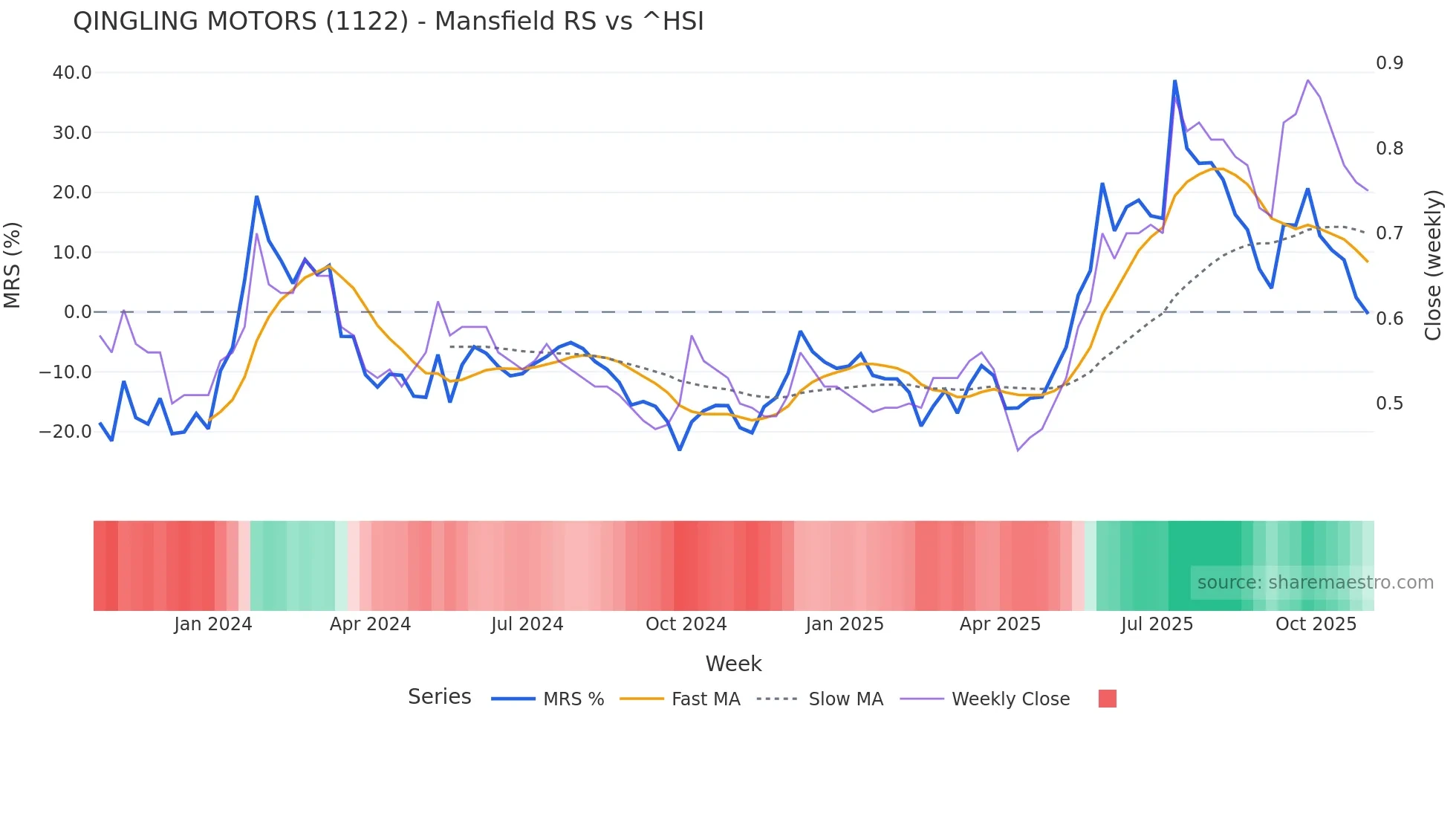 1122 Mansfield Relative Strength chart