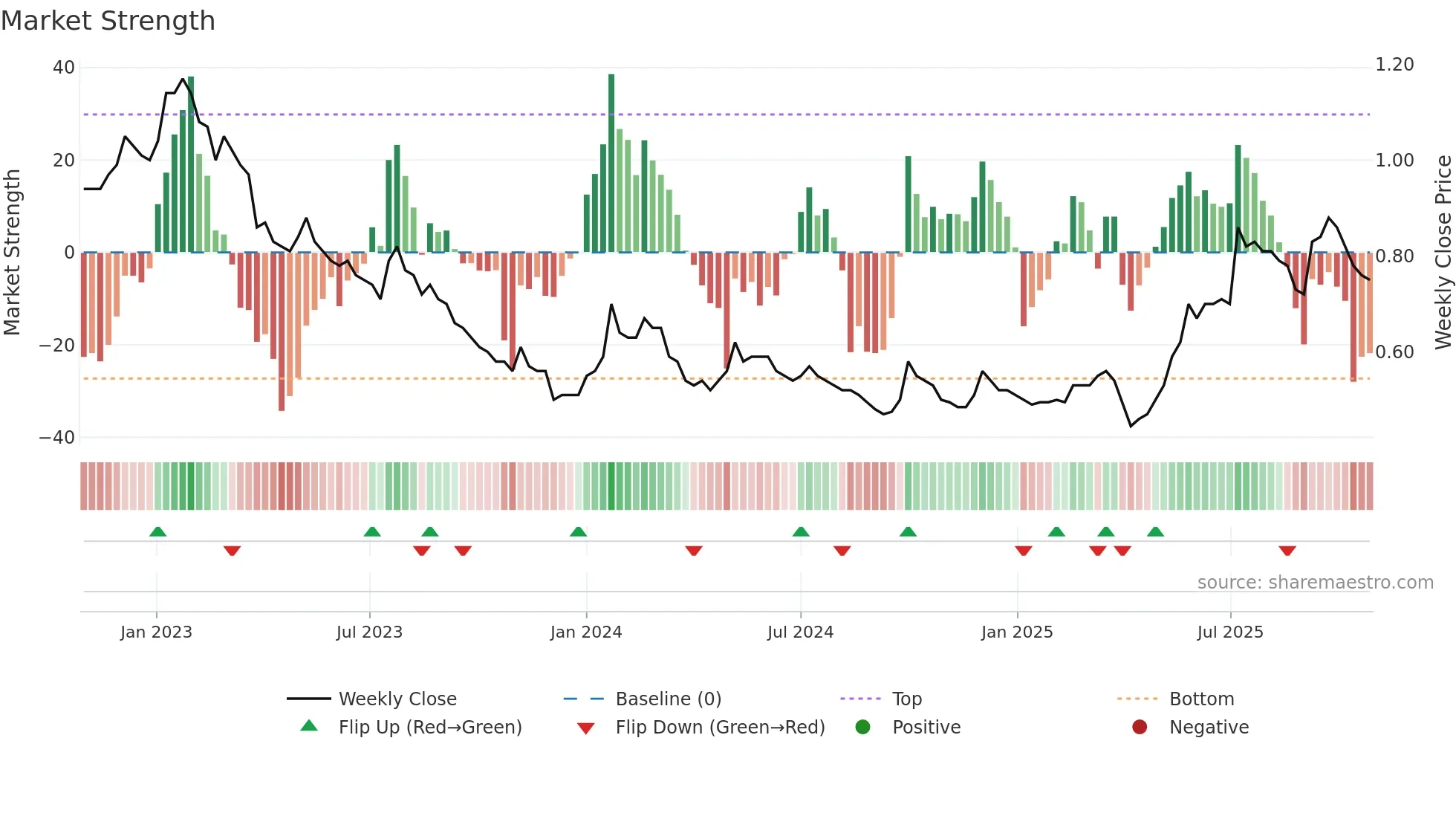 1122 weekly Market Strength chart