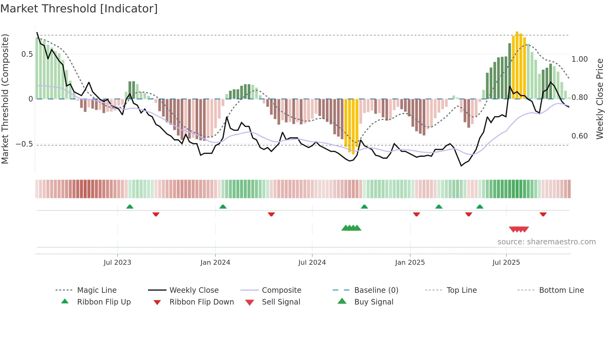 1122 weekly Market Threshold chart