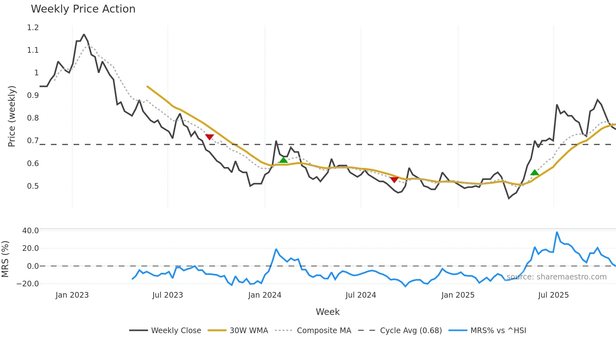 1122 weekly Price Action chart, closing 2025-10-27