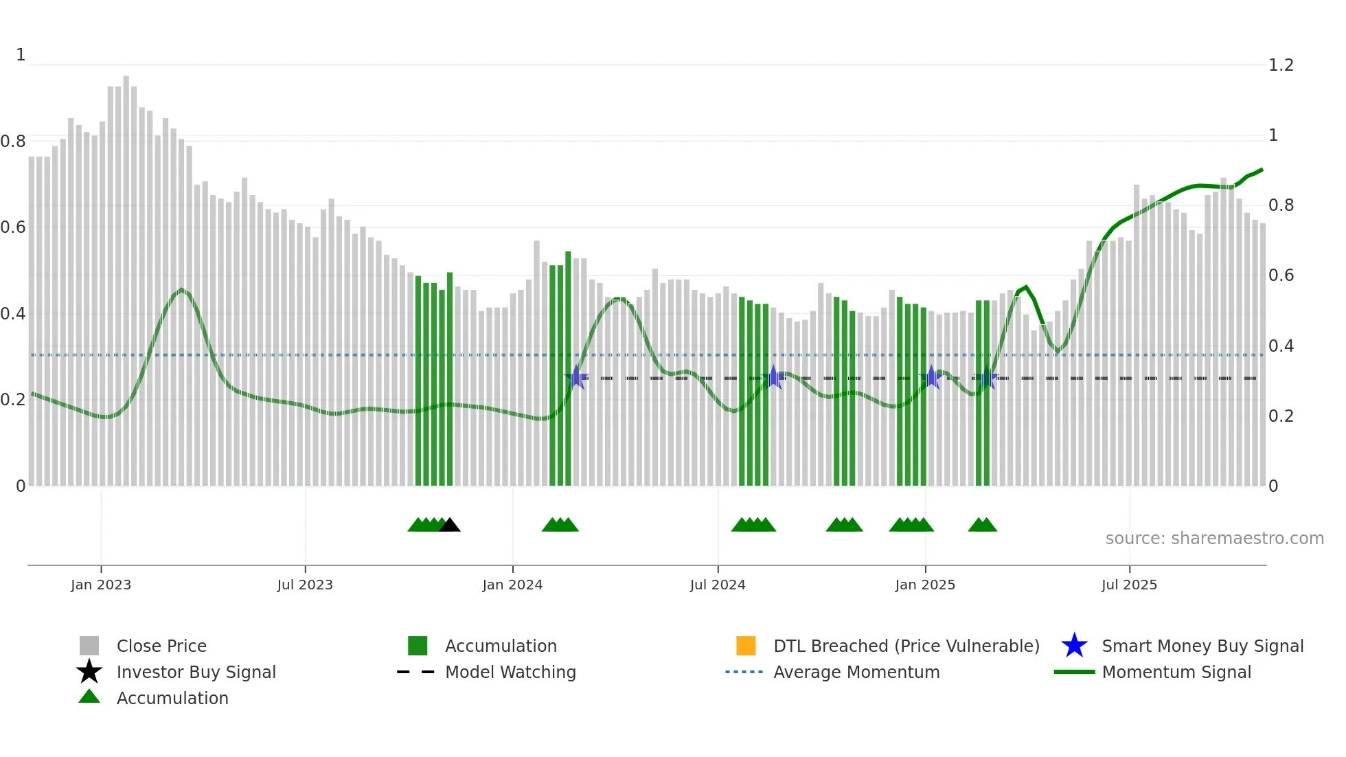 1122 weekly Smart Money chart