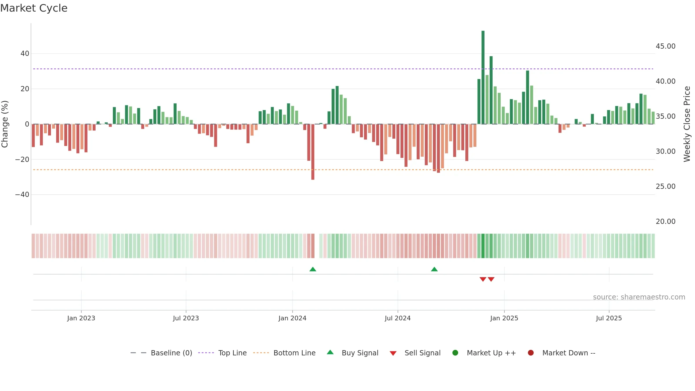 001229 weekly Market Cycle chart, closing 2025-09-15.
