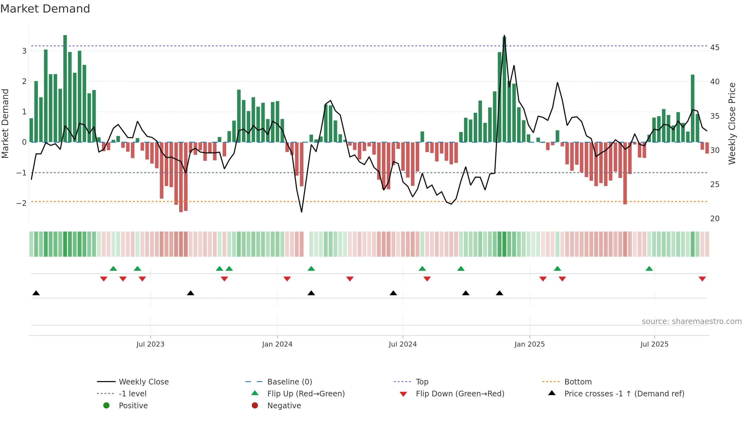 001229 weekly Market Demand chart, closing 2025-09-15.