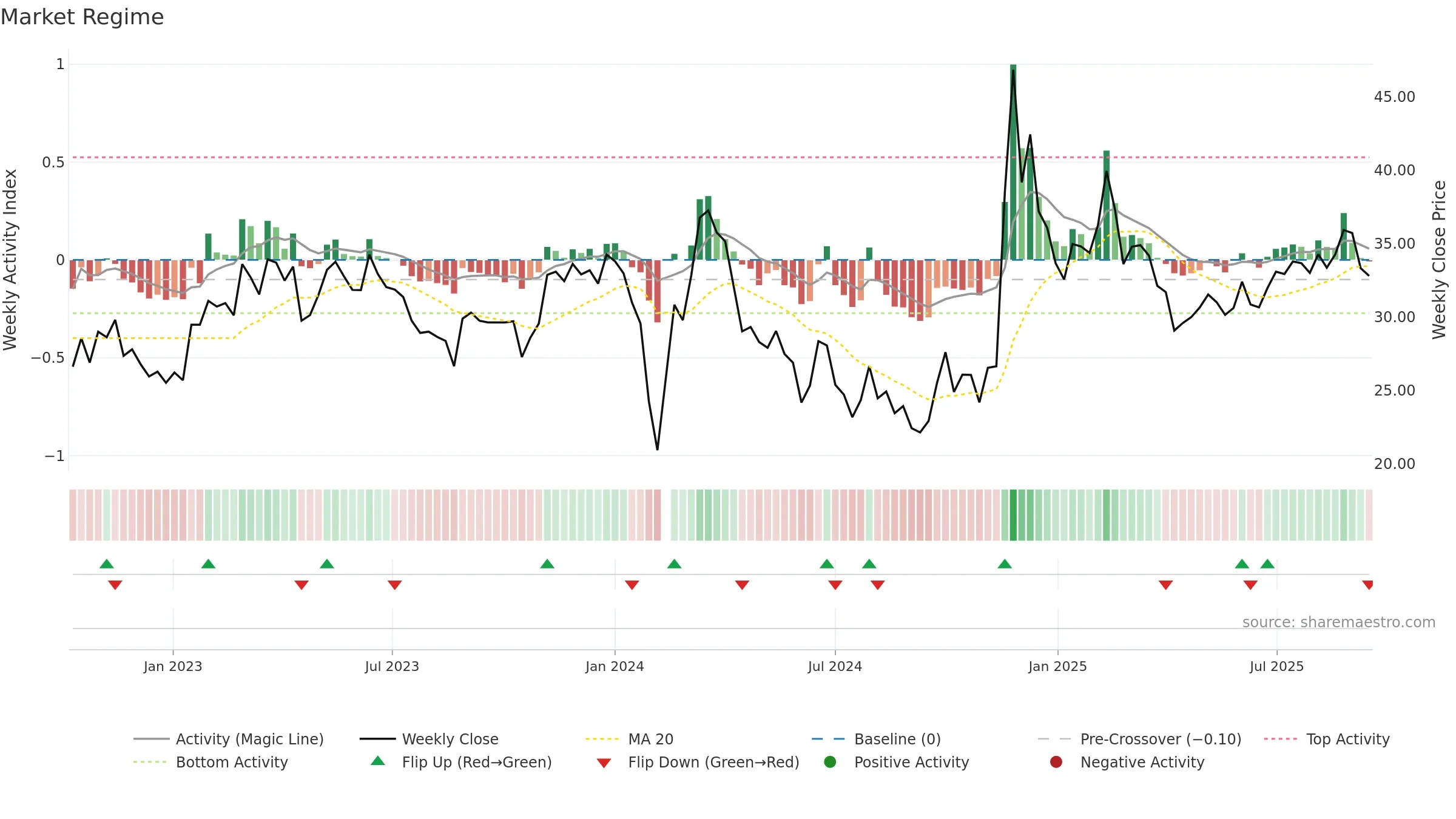 001229 weekly Market Snapshot chart, closing 2025-09-15.