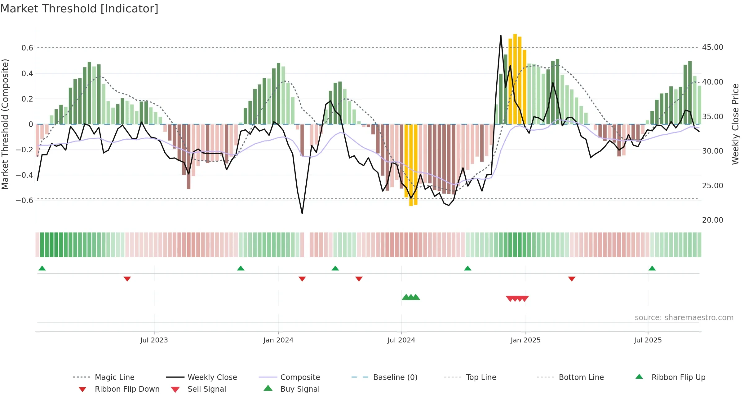 001229 weekly Market Threshold chart, closing 2025-09-15.