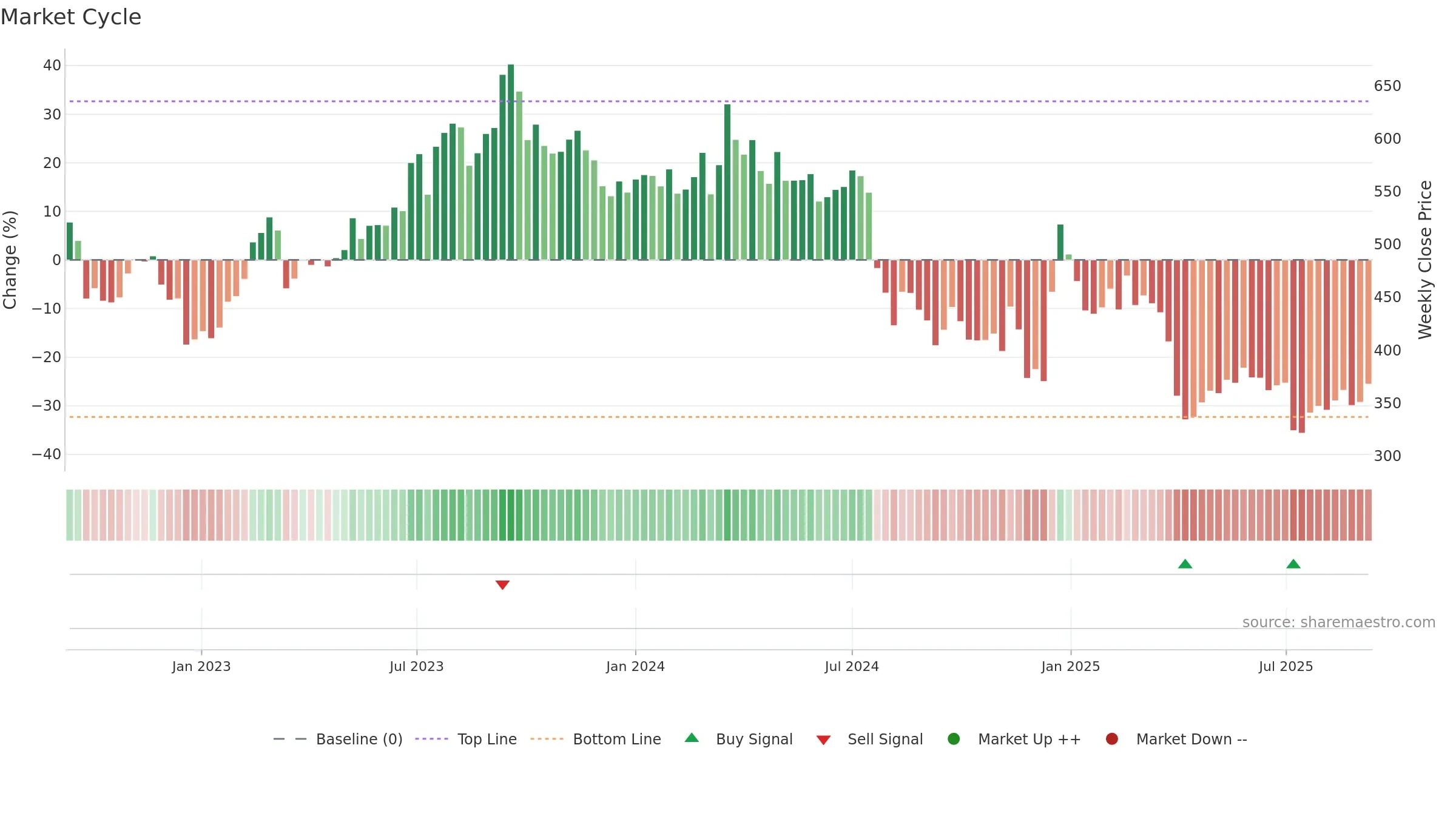 7201 weekly Market Cycle chart, closing 2025-09-08.