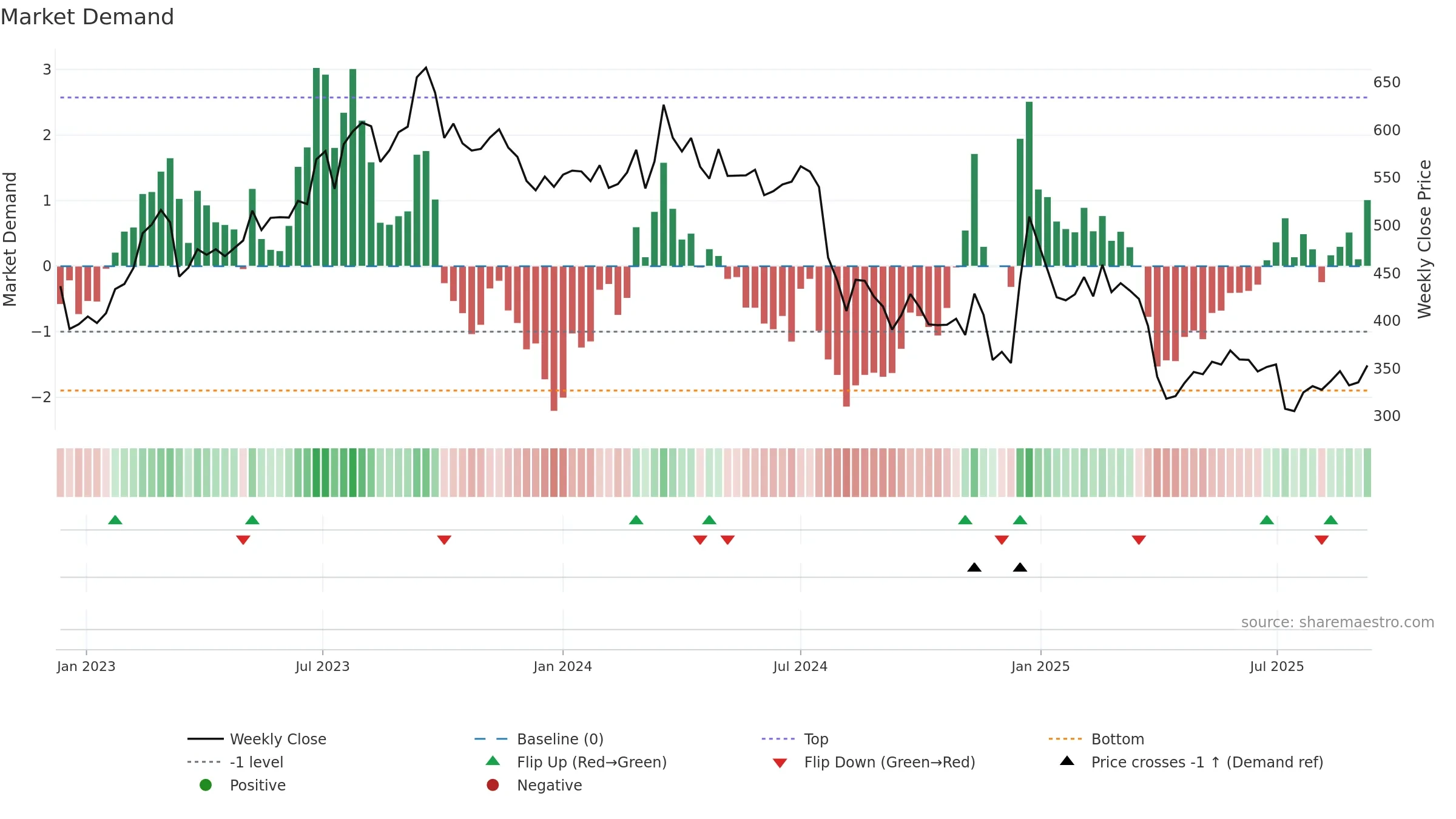 7201 weekly Market Demand chart, closing 2025-09-08.