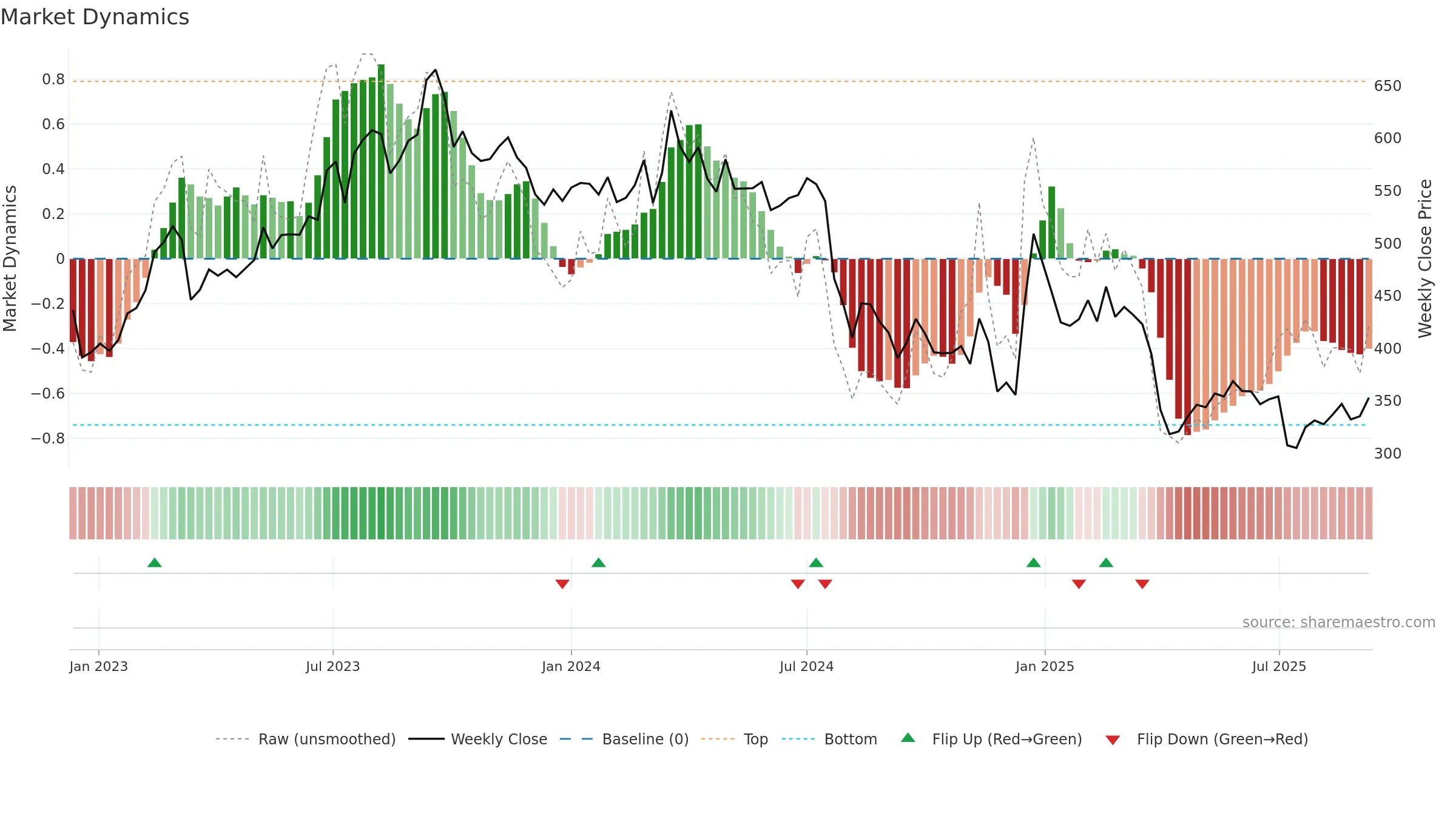 7201 weekly Market Dynamics chart, closing 2025-09-08.