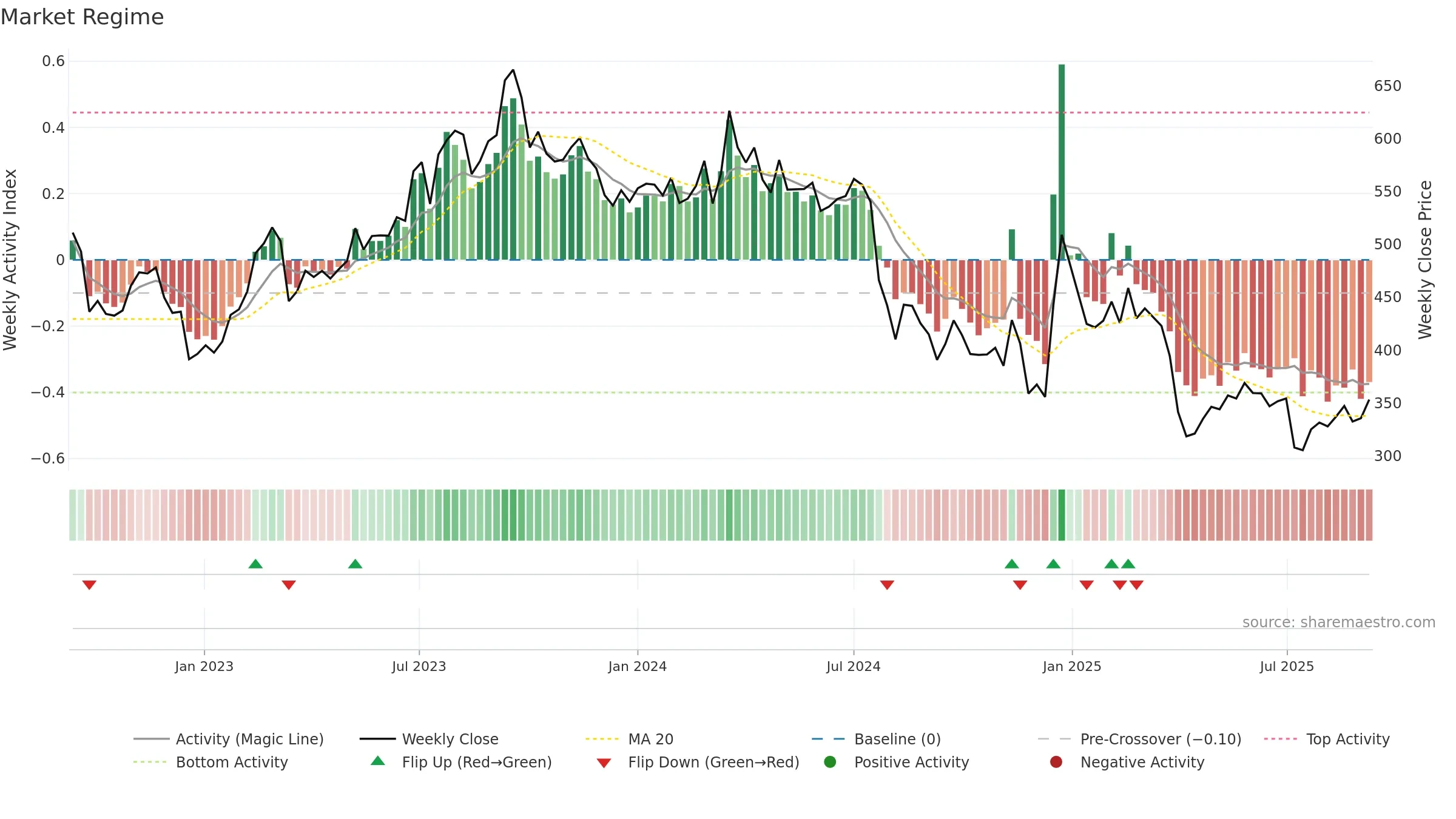 7201 weekly Market Snapshot chart, closing 2025-09-08.