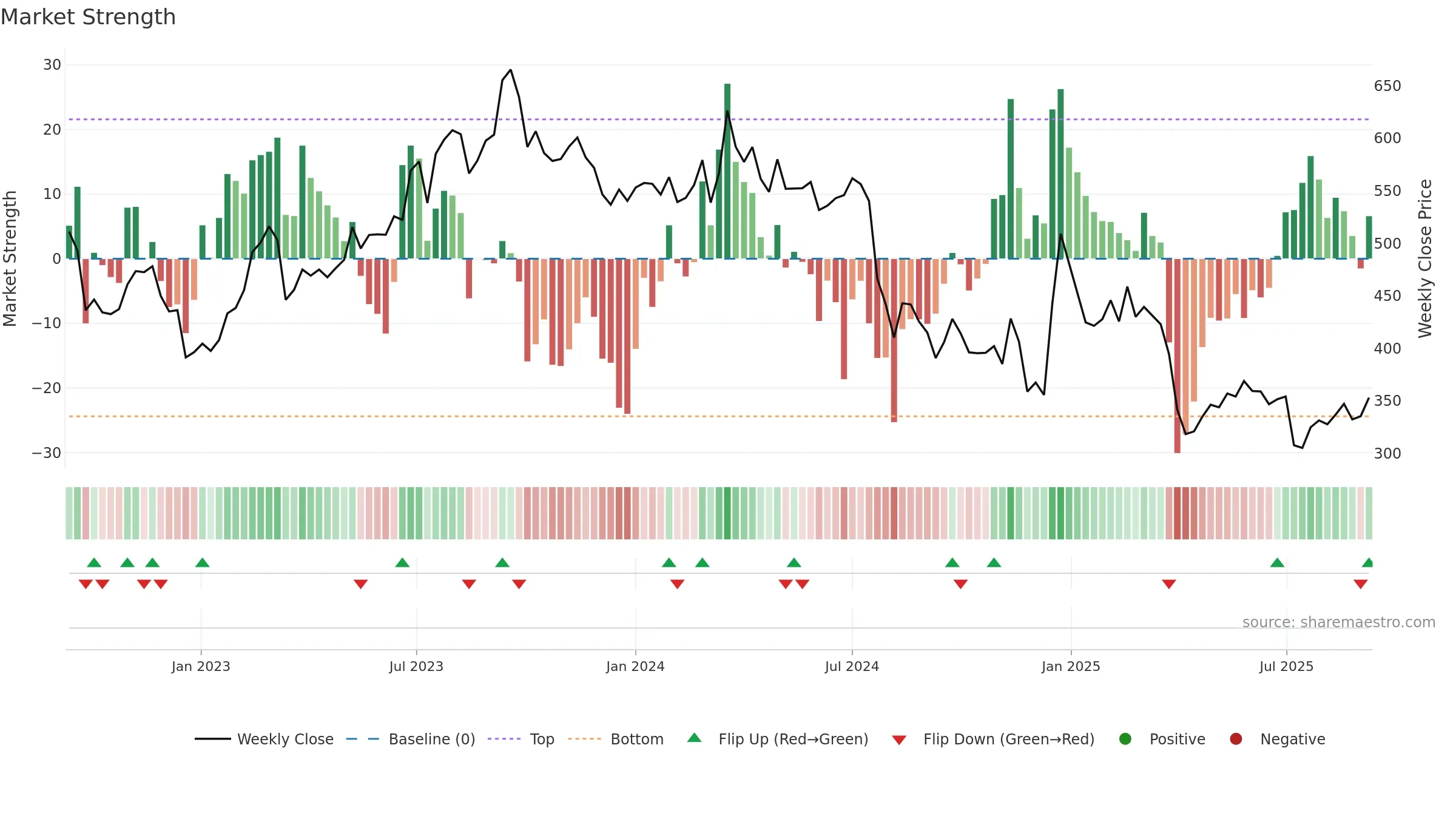 7201 weekly Market Strength chart, closing 2025-09-08.