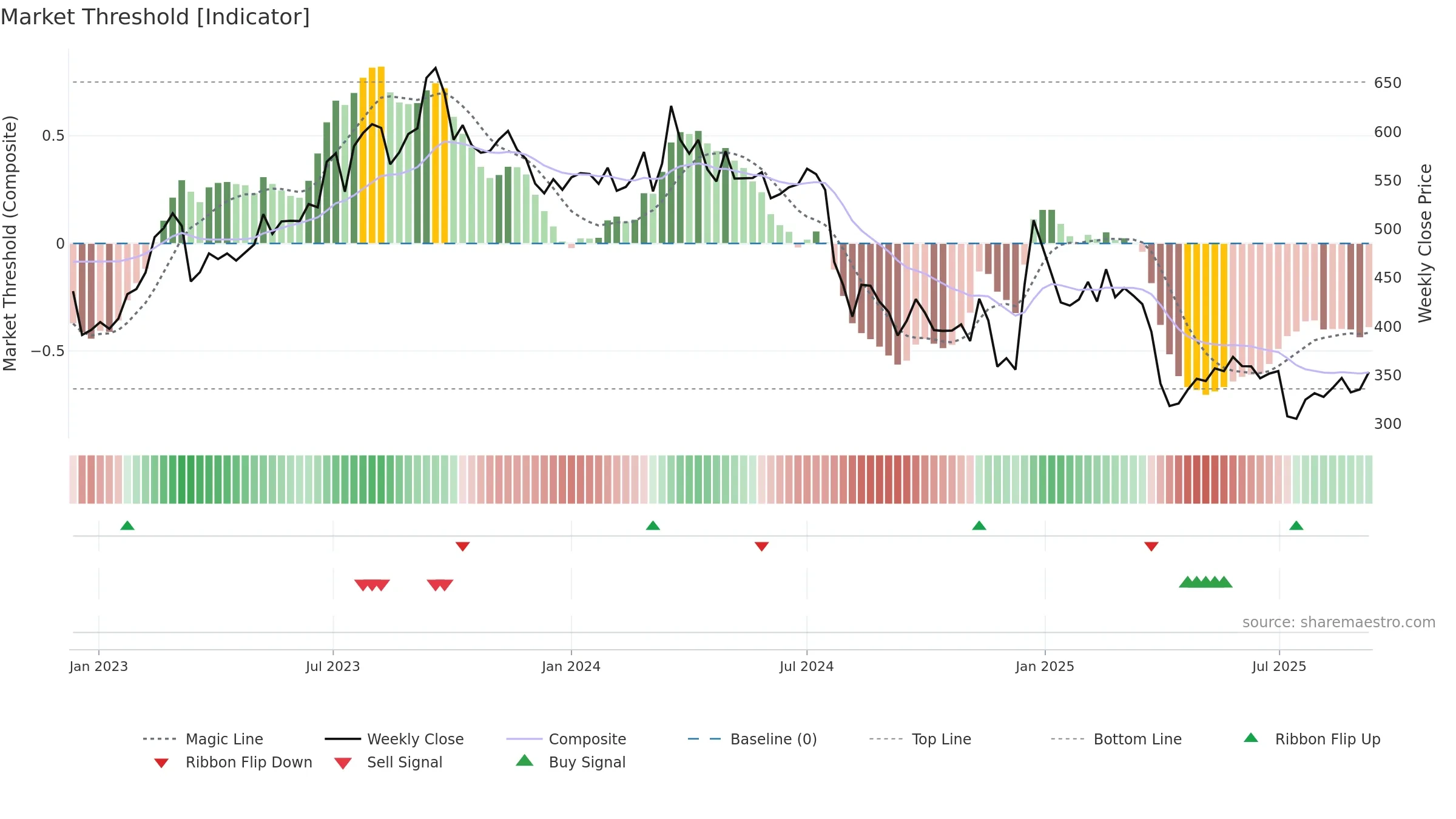 7201 weekly Market Threshold chart, closing 2025-09-08.