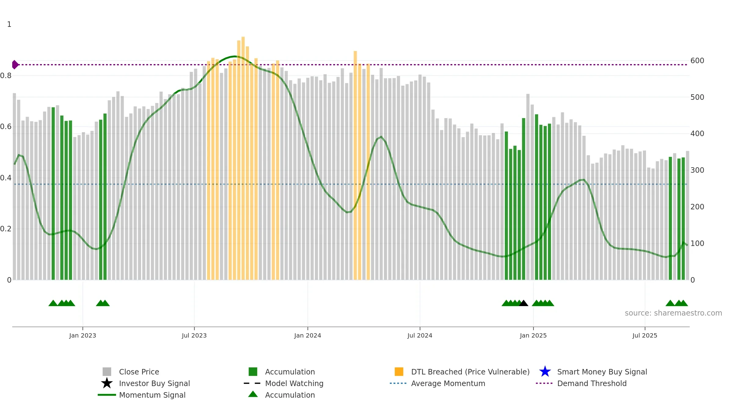 7201 weekly Smart Money chart, closing 2025-09-08.