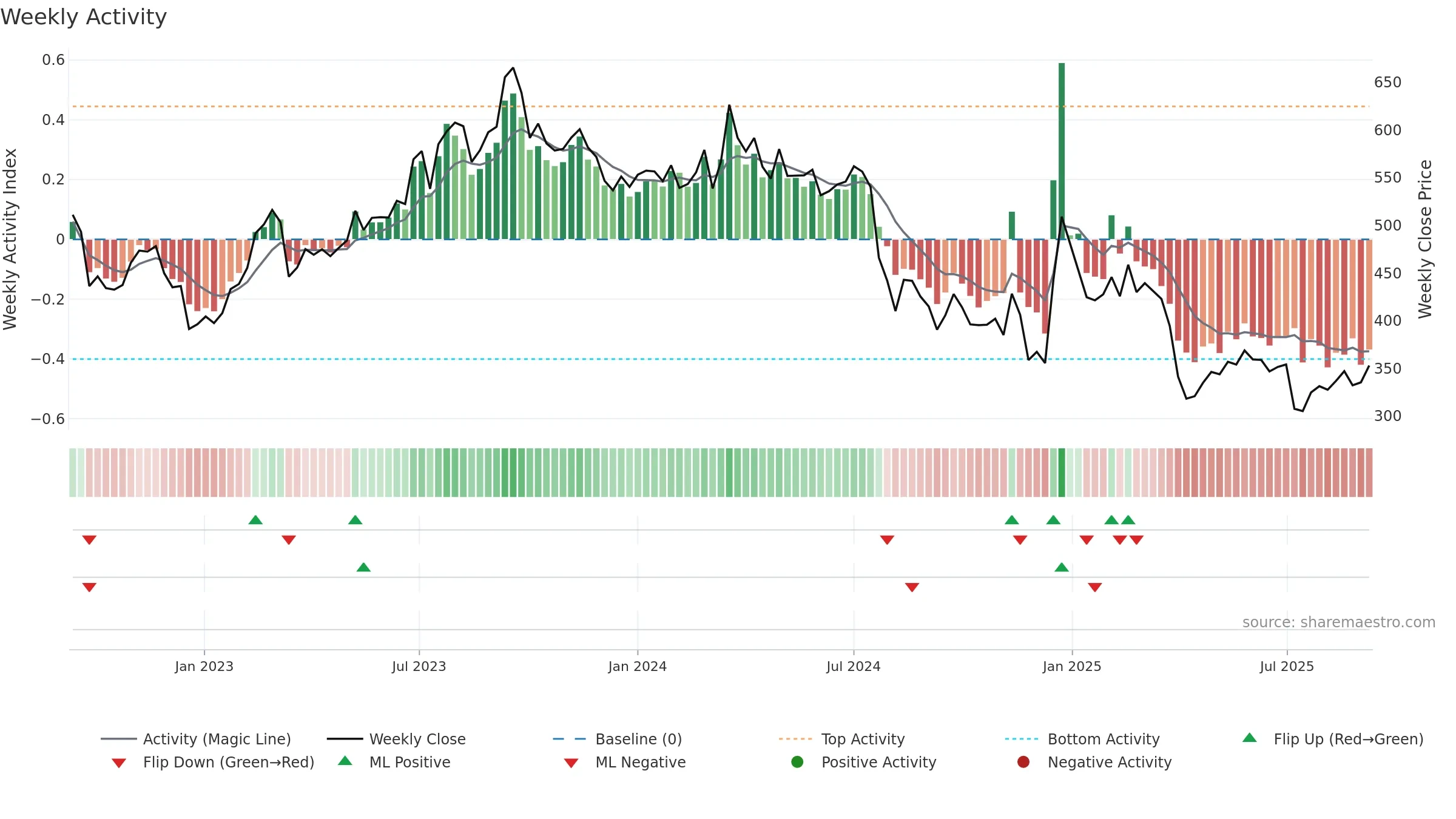 7201 weekly Activity chart, closing 2025-09-08.