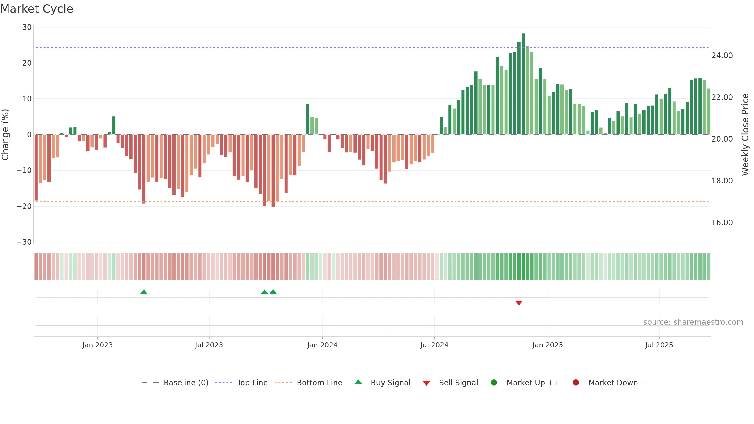 KIM weekly Market Cycle chart, closing 2025-09-19.