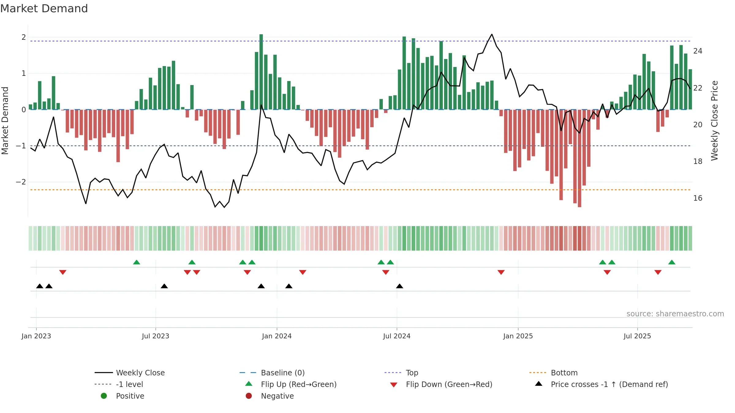 KIM weekly Market Demand chart, closing 2025-09-19.