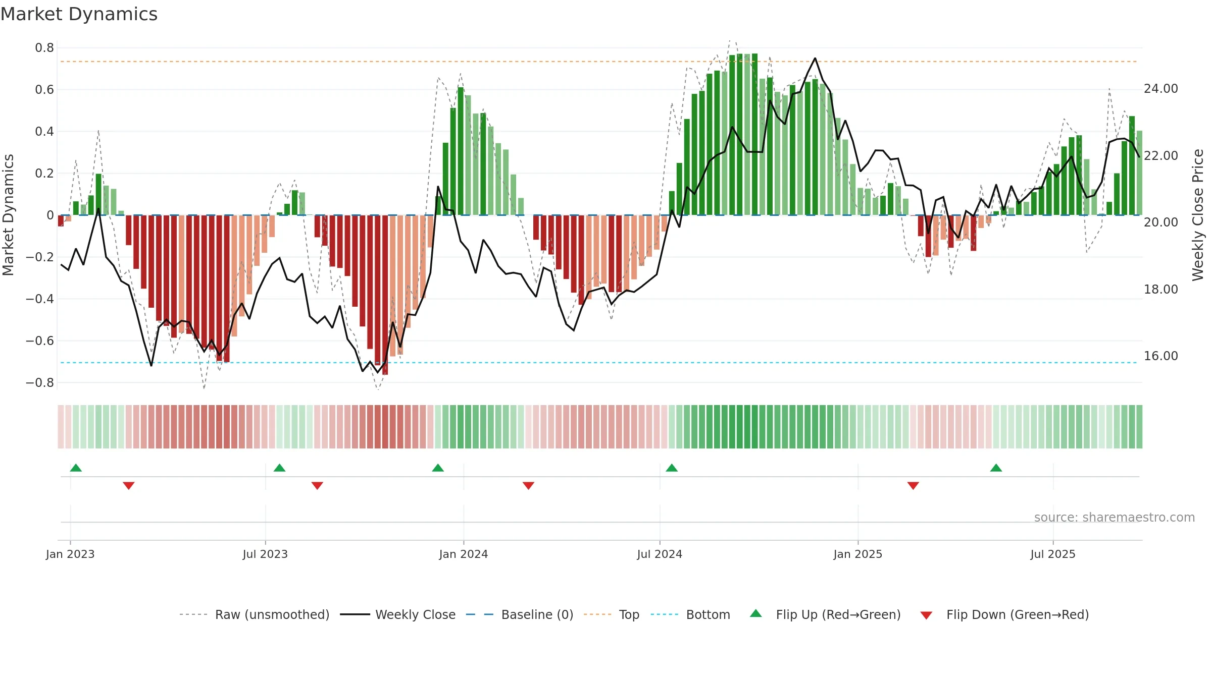 KIM weekly Market Dynamics chart, closing 2025-09-19.