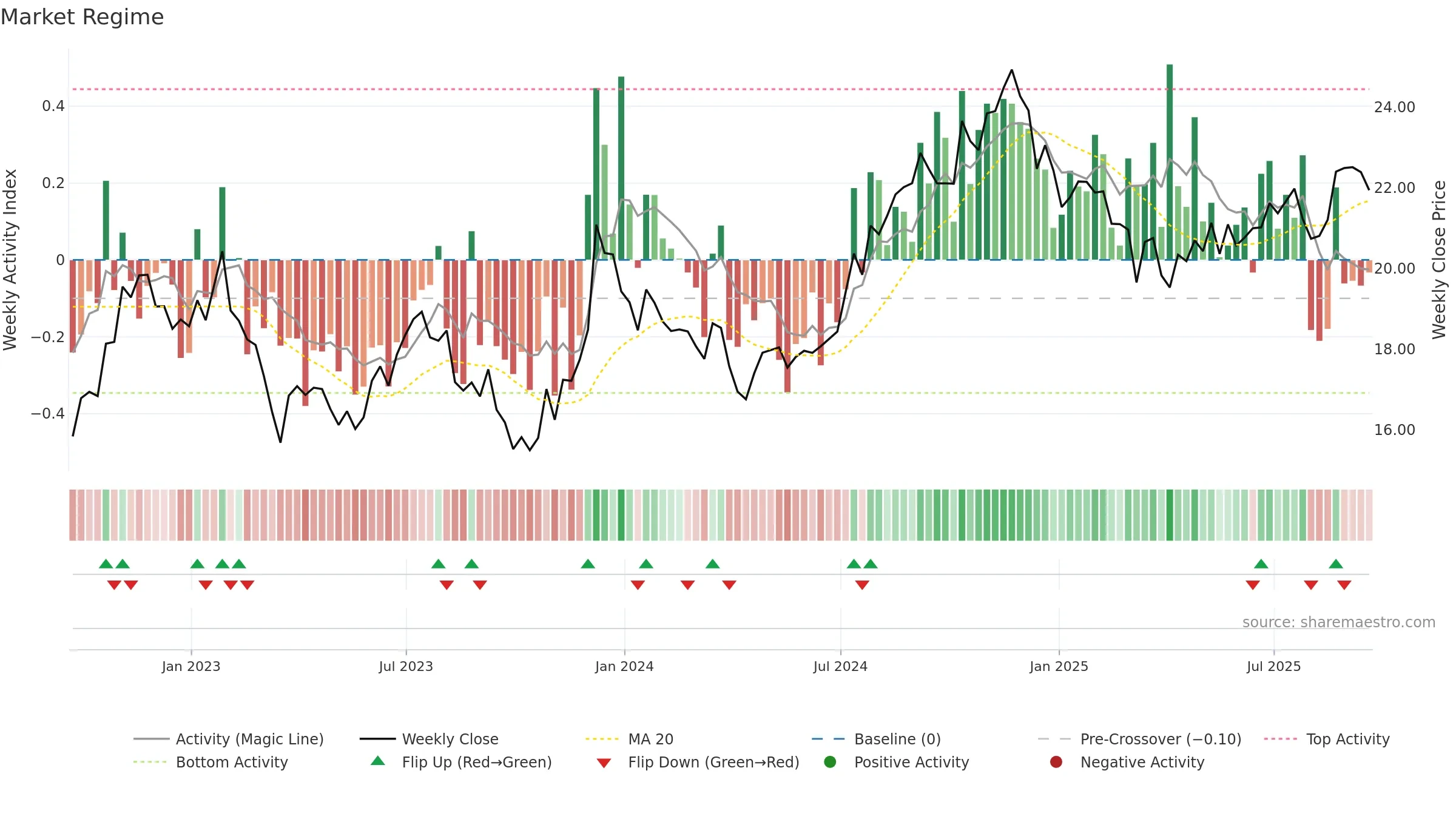 KIM weekly Market Snapshot chart, closing 2025-09-19.