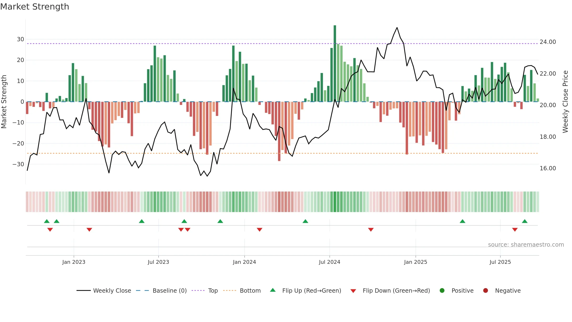 KIM weekly Market Strength chart, closing 2025-09-19.
