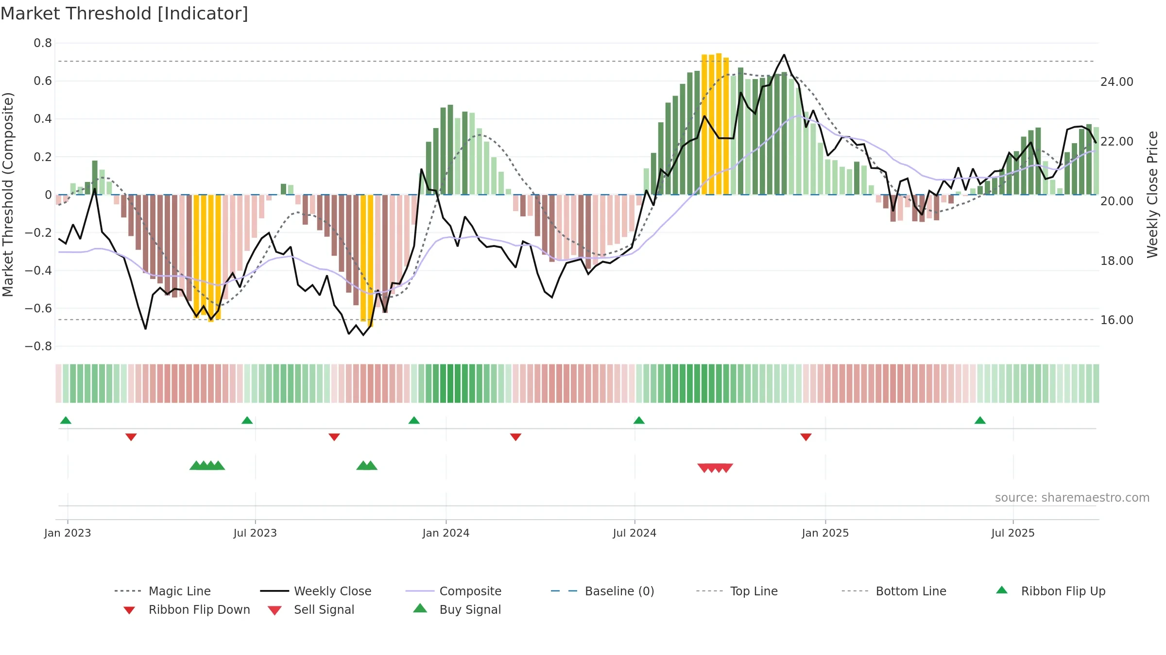 KIM weekly Market Threshold chart, closing 2025-09-19.