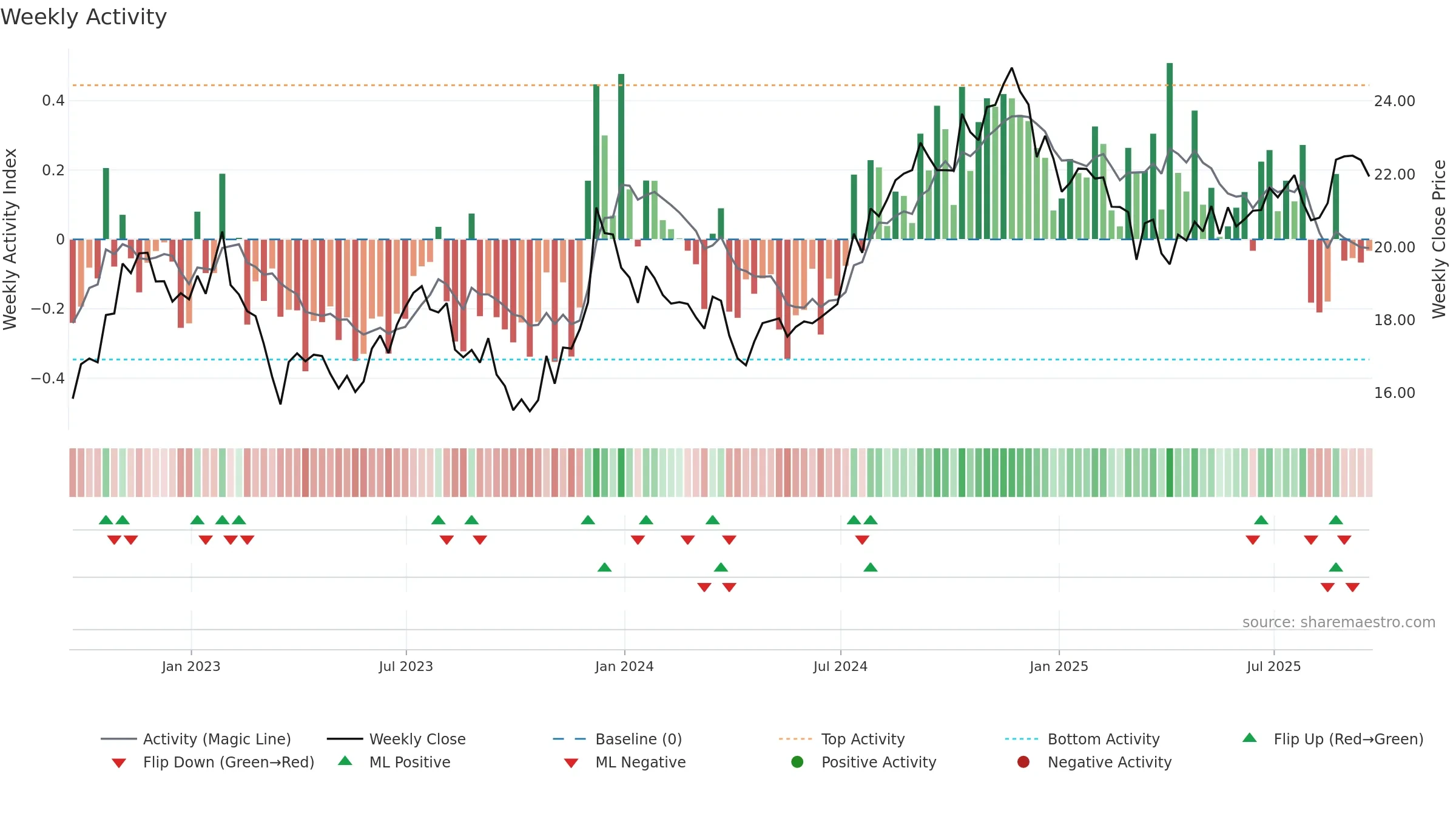 KIM weekly Activity chart, closing 2025-09-19.
