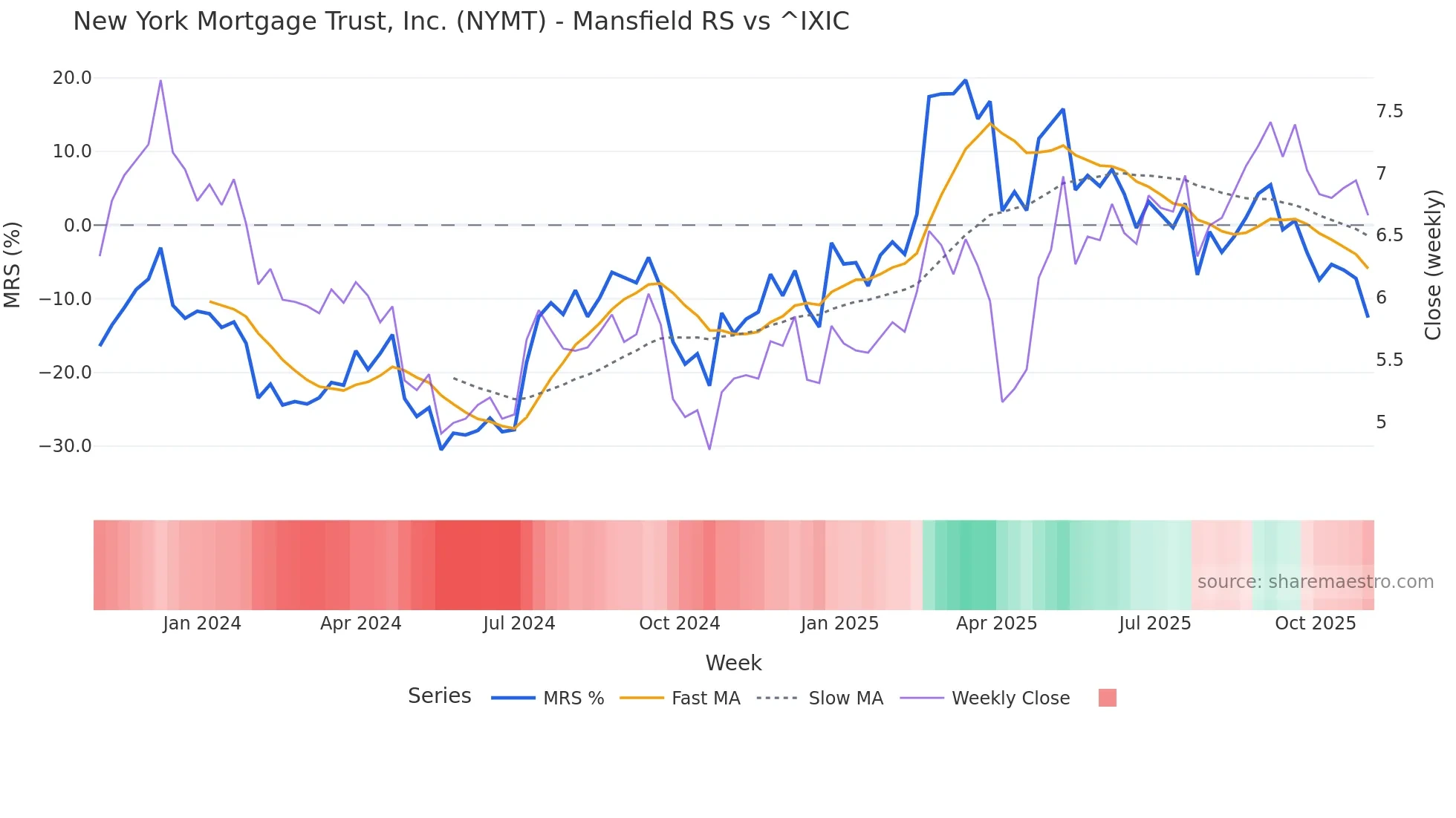 NYMT Mansfield Relative Strength chart