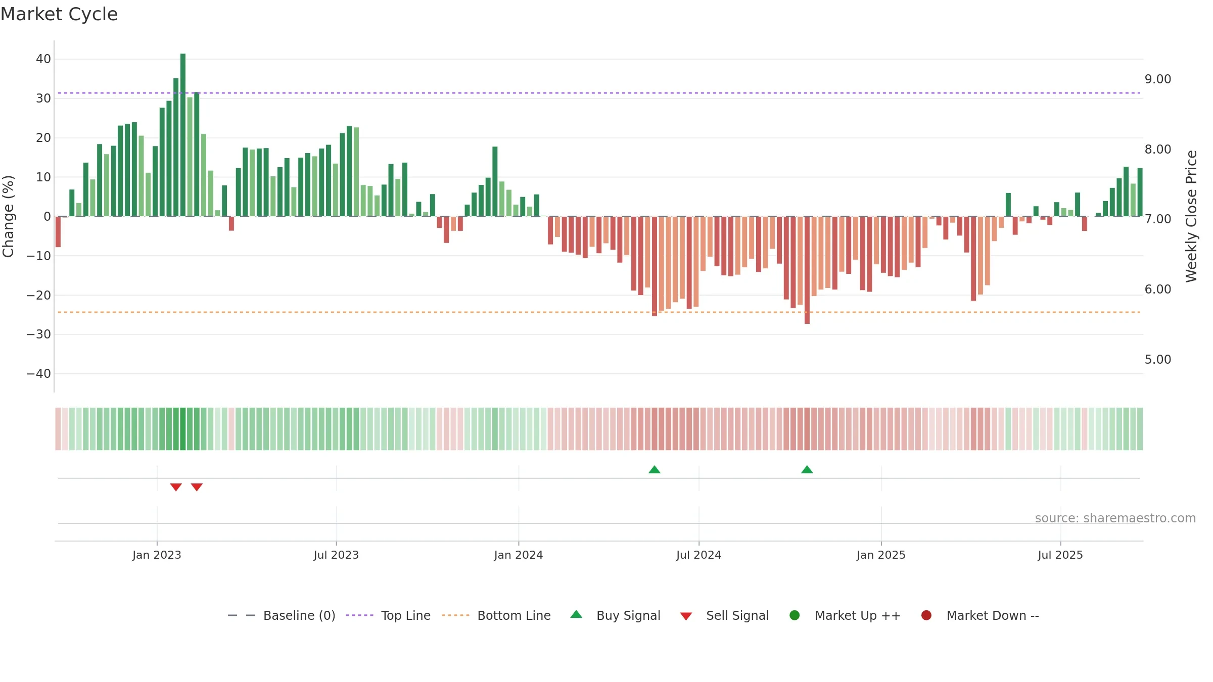 NYMT weekly Market Cycle chart, closing 2025-09-19.