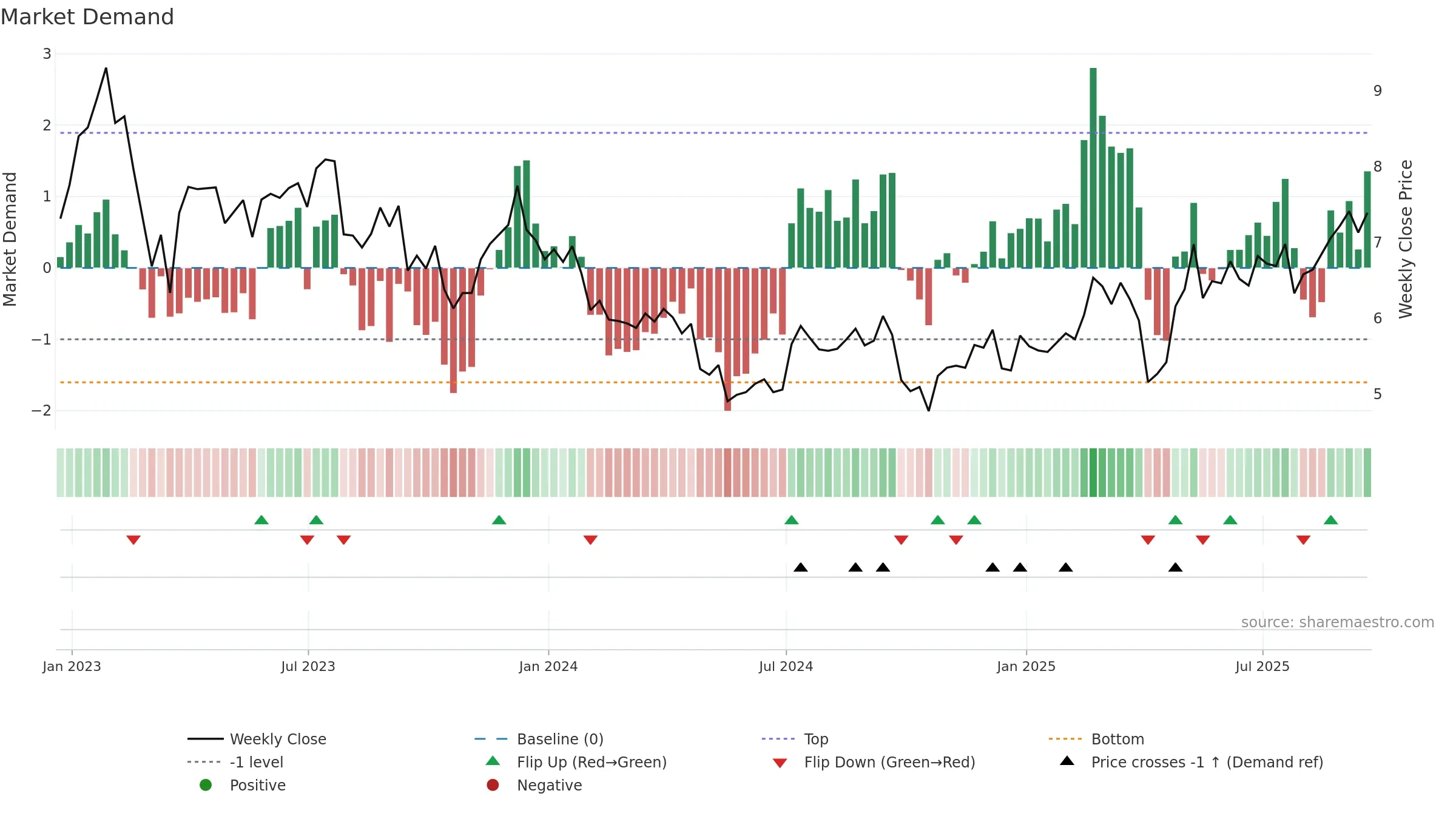 NYMT weekly Market Demand chart, closing 2025-09-19.