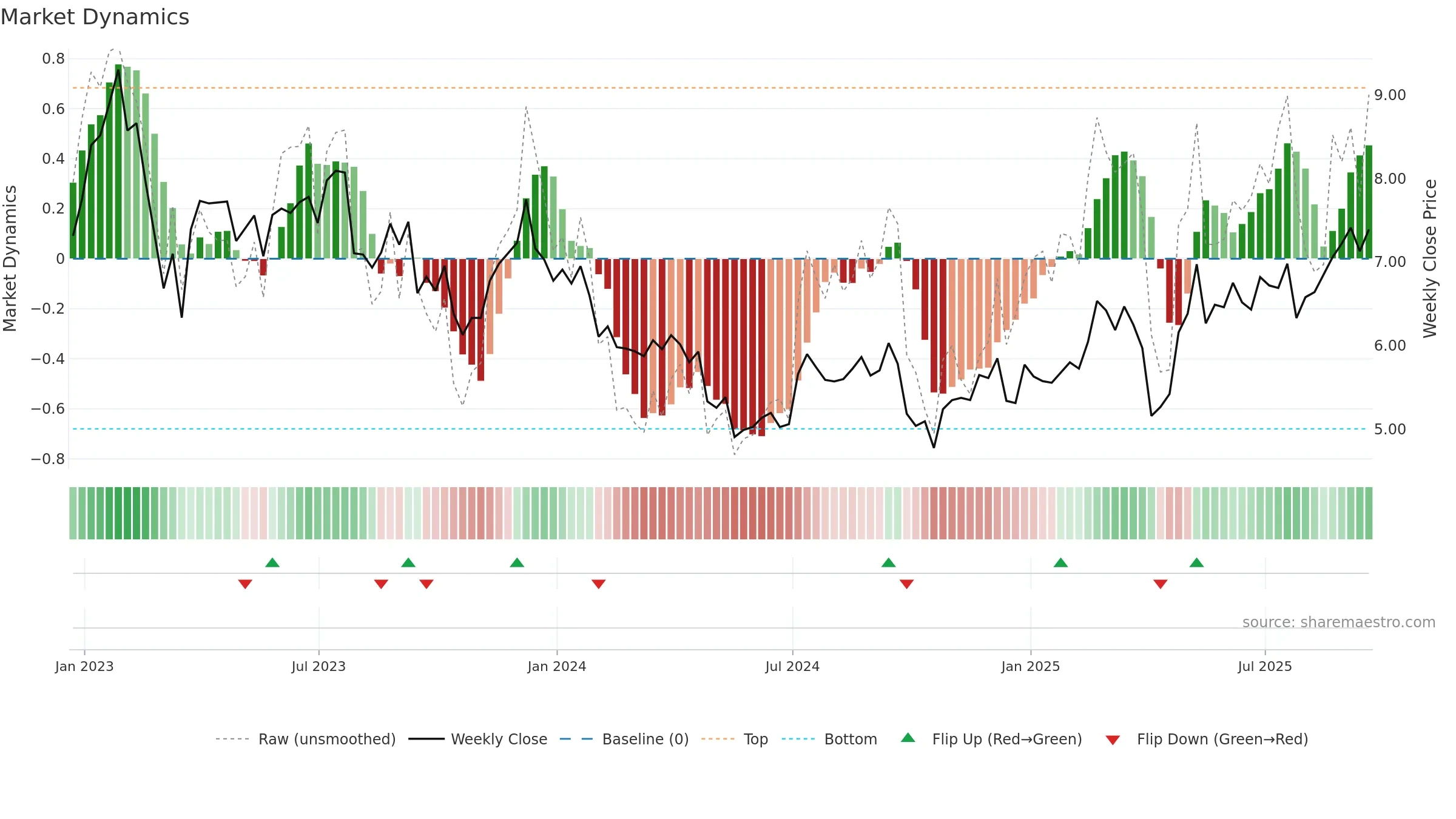NYMT weekly Market Dynamics chart, closing 2025-09-19.