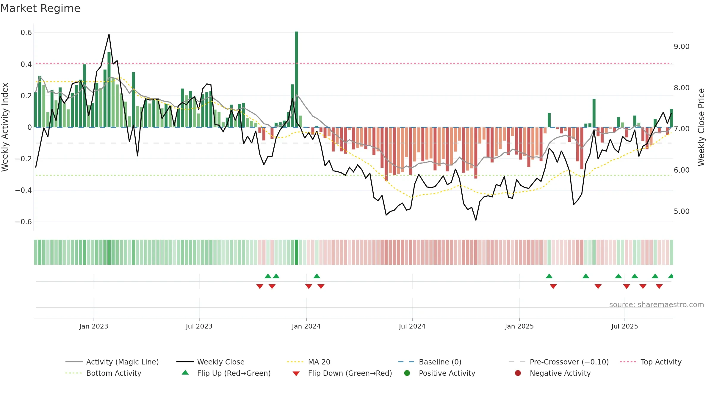 NYMT weekly Market Snapshot chart, closing 2025-09-19.