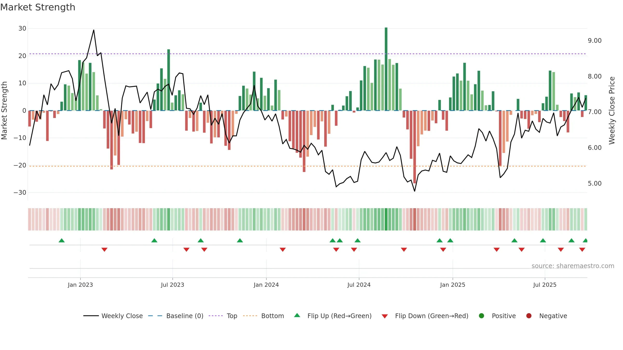 NYMT weekly Market Strength chart, closing 2025-09-19.