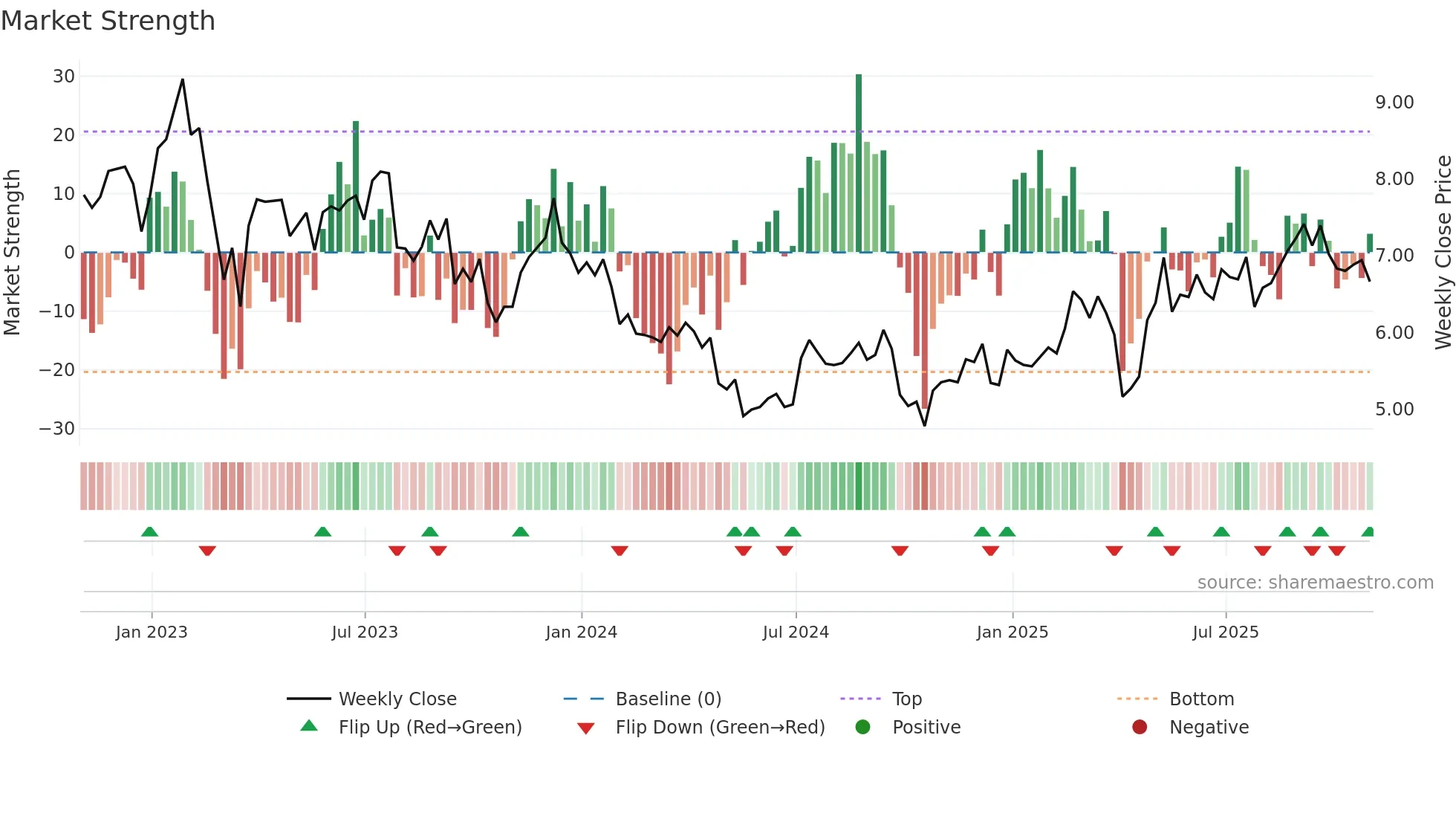 NYMT weekly Market Strength chart