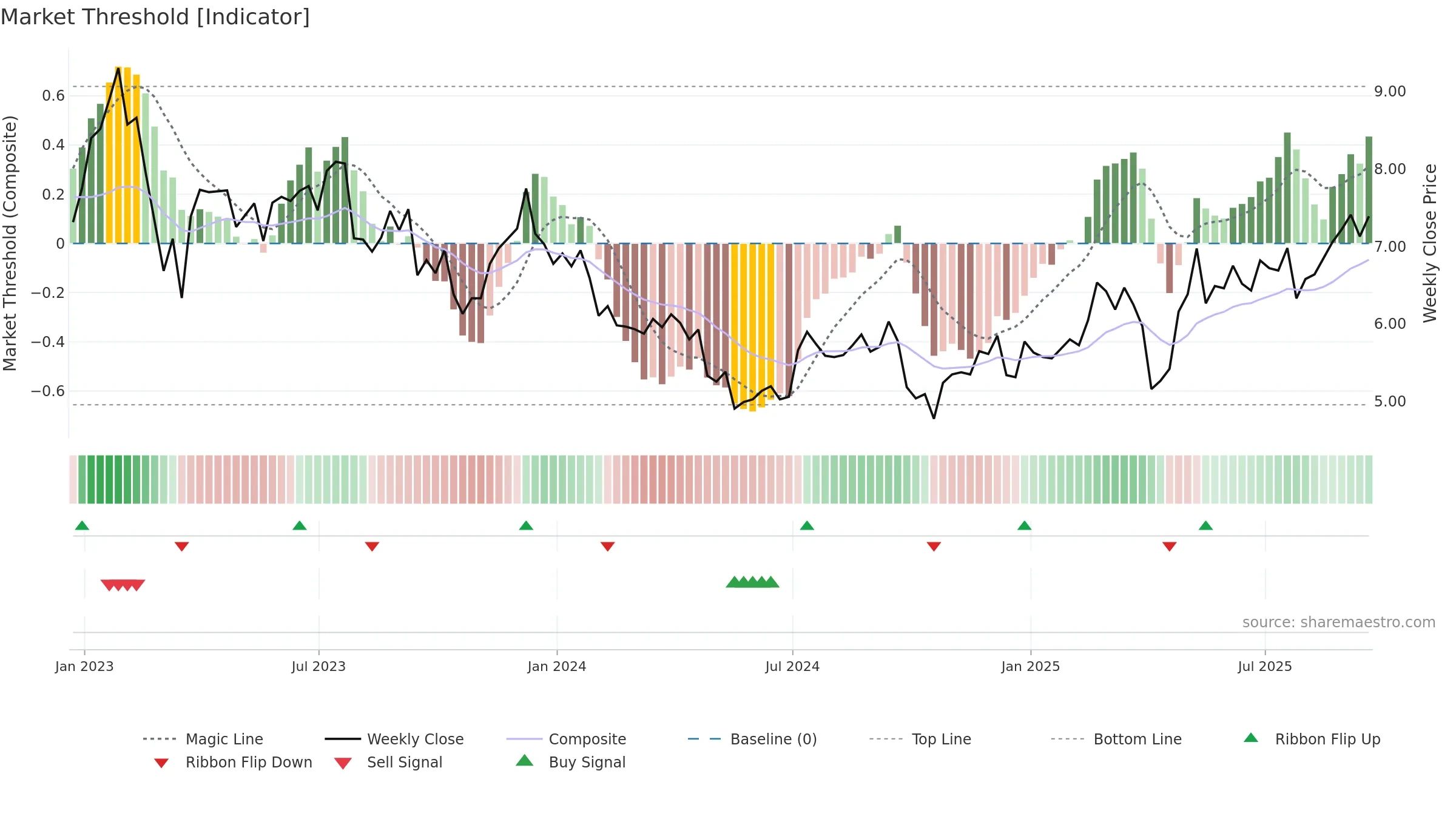 NYMT weekly Market Threshold chart, closing 2025-09-19.