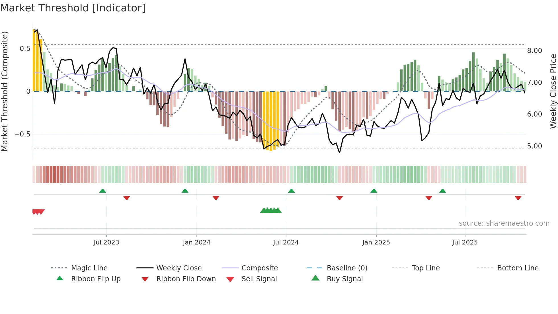 NYMT weekly Market Threshold chart