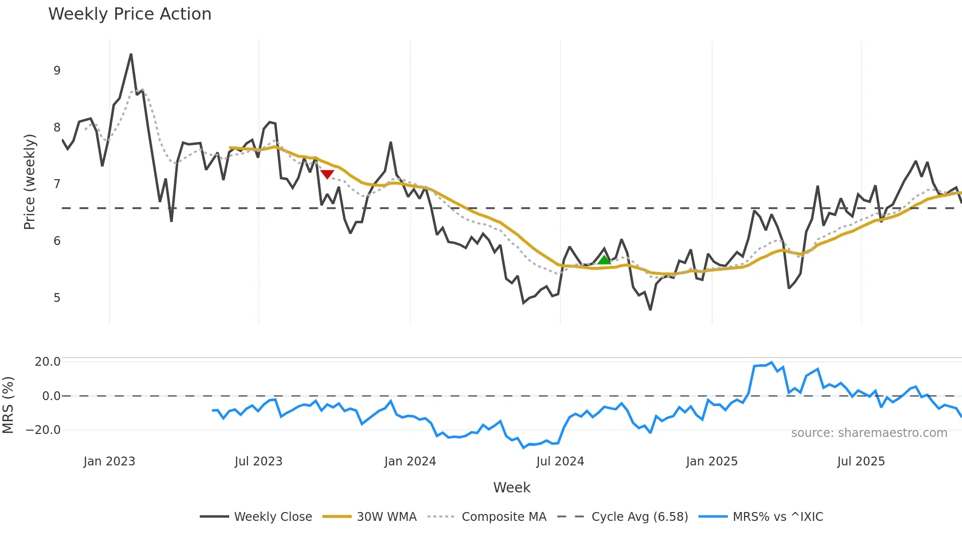 NYMT weekly Price Action chart, closing 2025-10-31