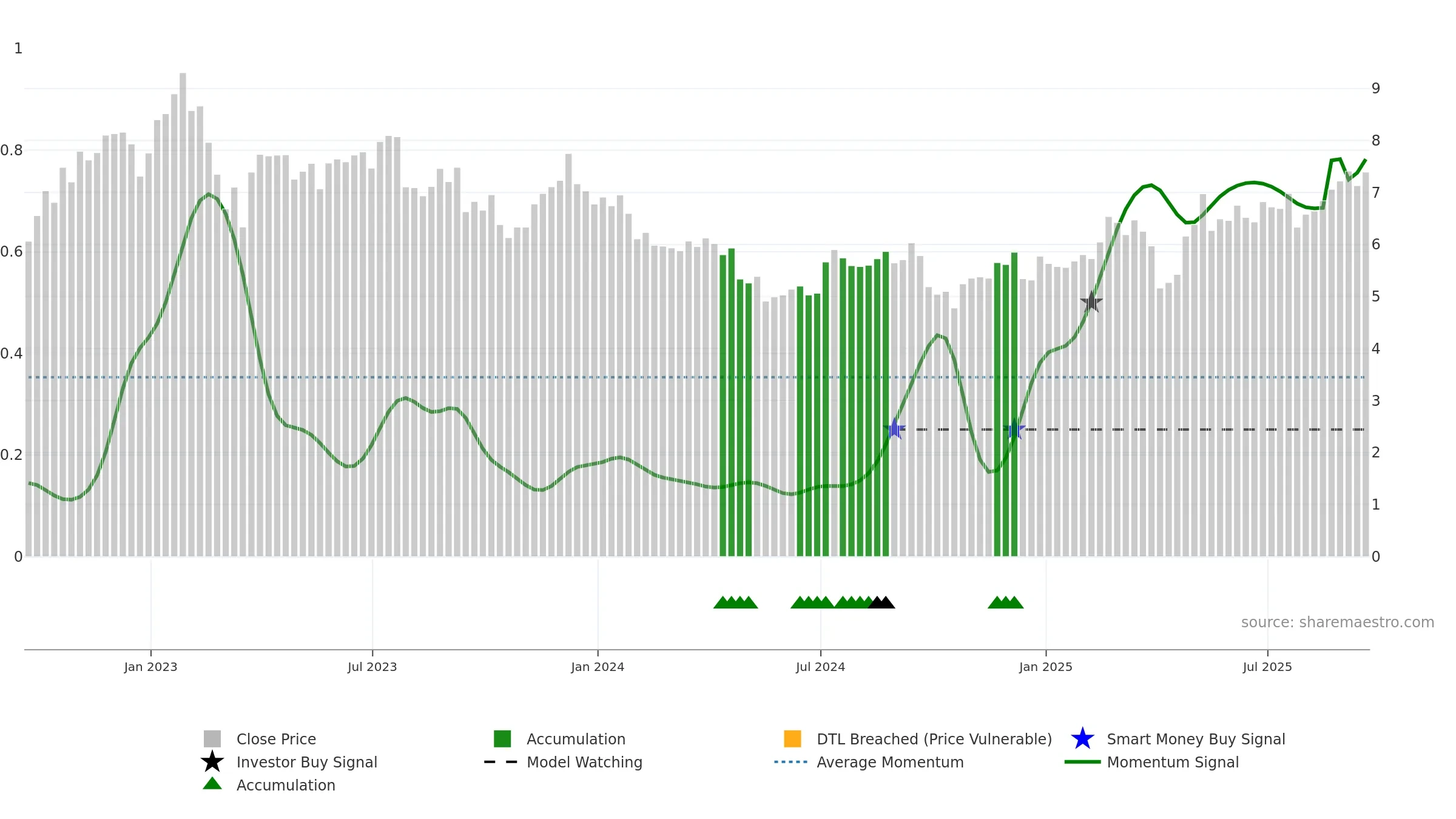NYMT weekly Smart Money chart, closing 2025-09-19.