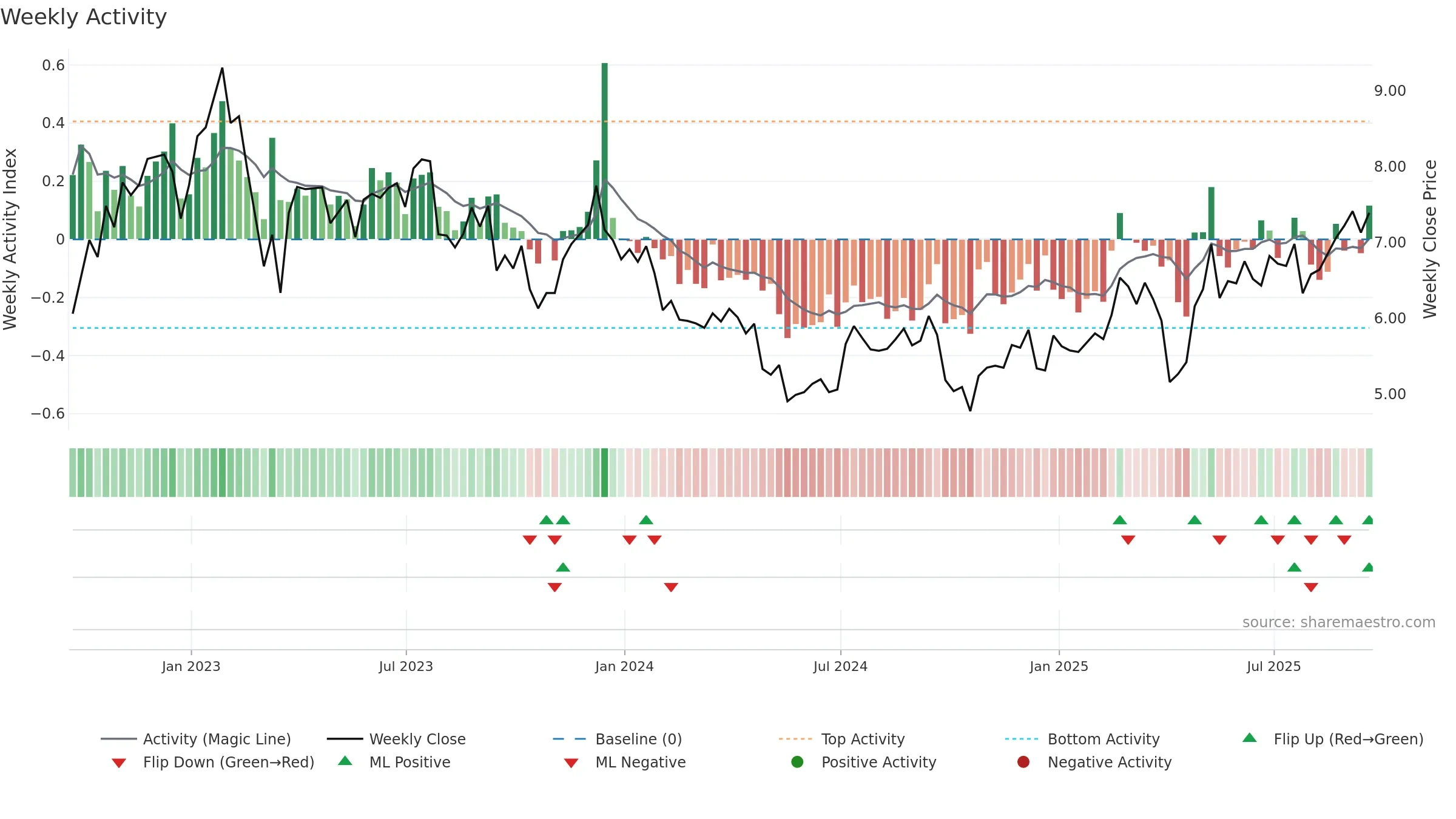 NYMT weekly Activity chart, closing 2025-09-19.