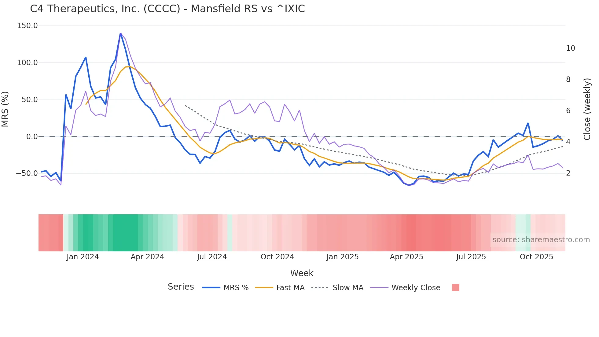 CCCC Mansfield Relative Strength chart