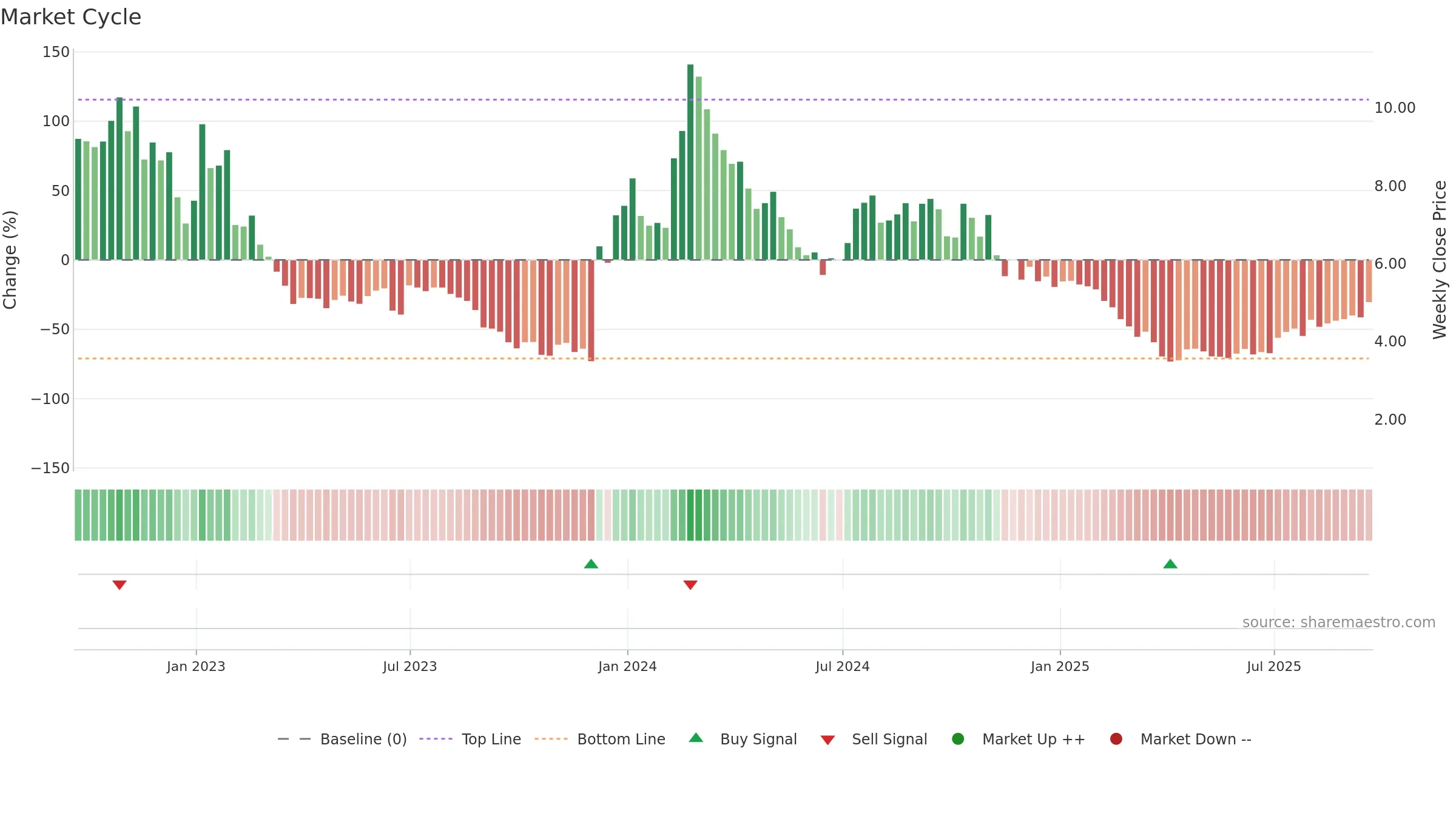 CCCC weekly Market Cycle chart, closing 2025-09-19.