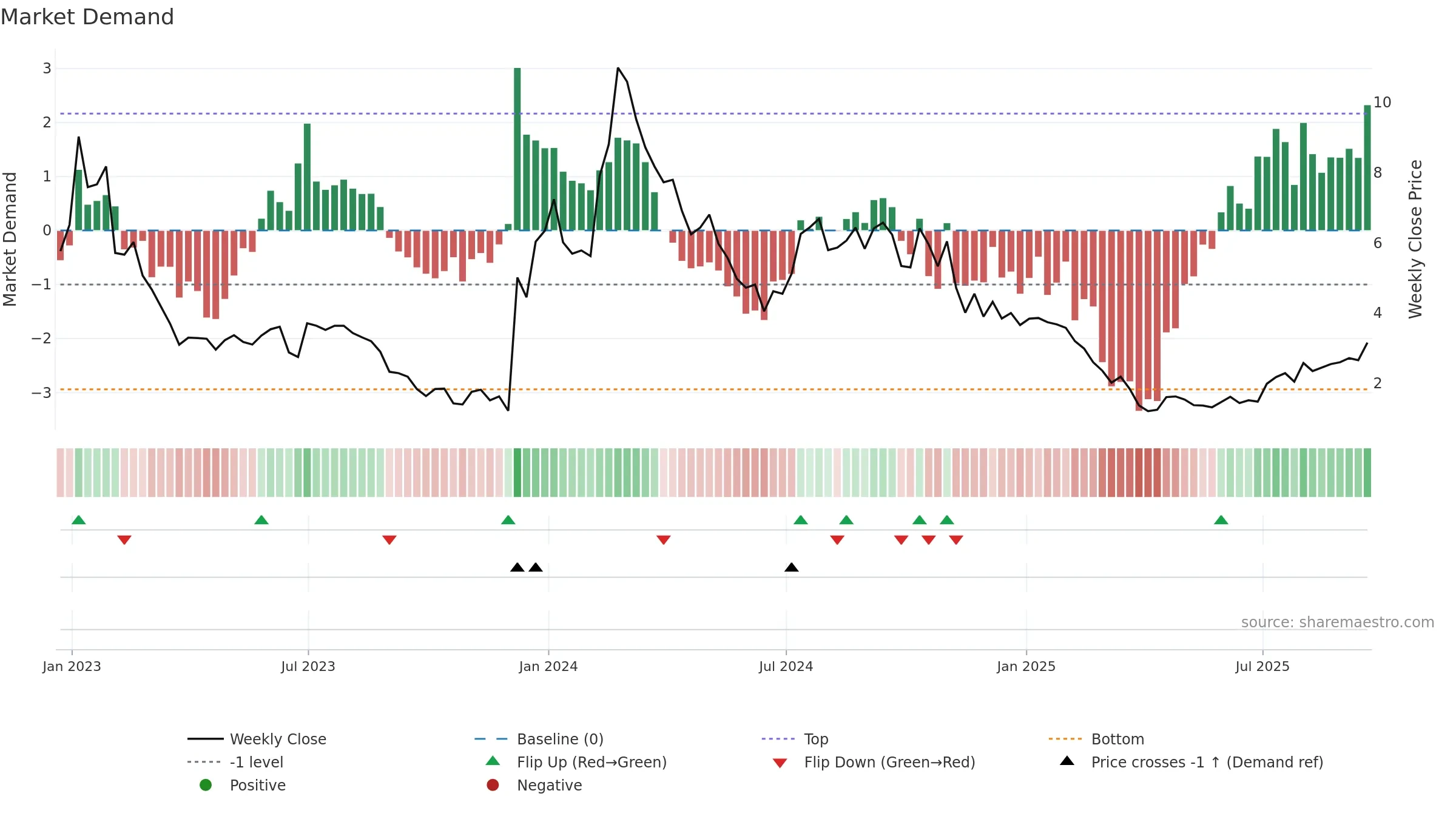 CCCC weekly Market Demand chart, closing 2025-09-19.