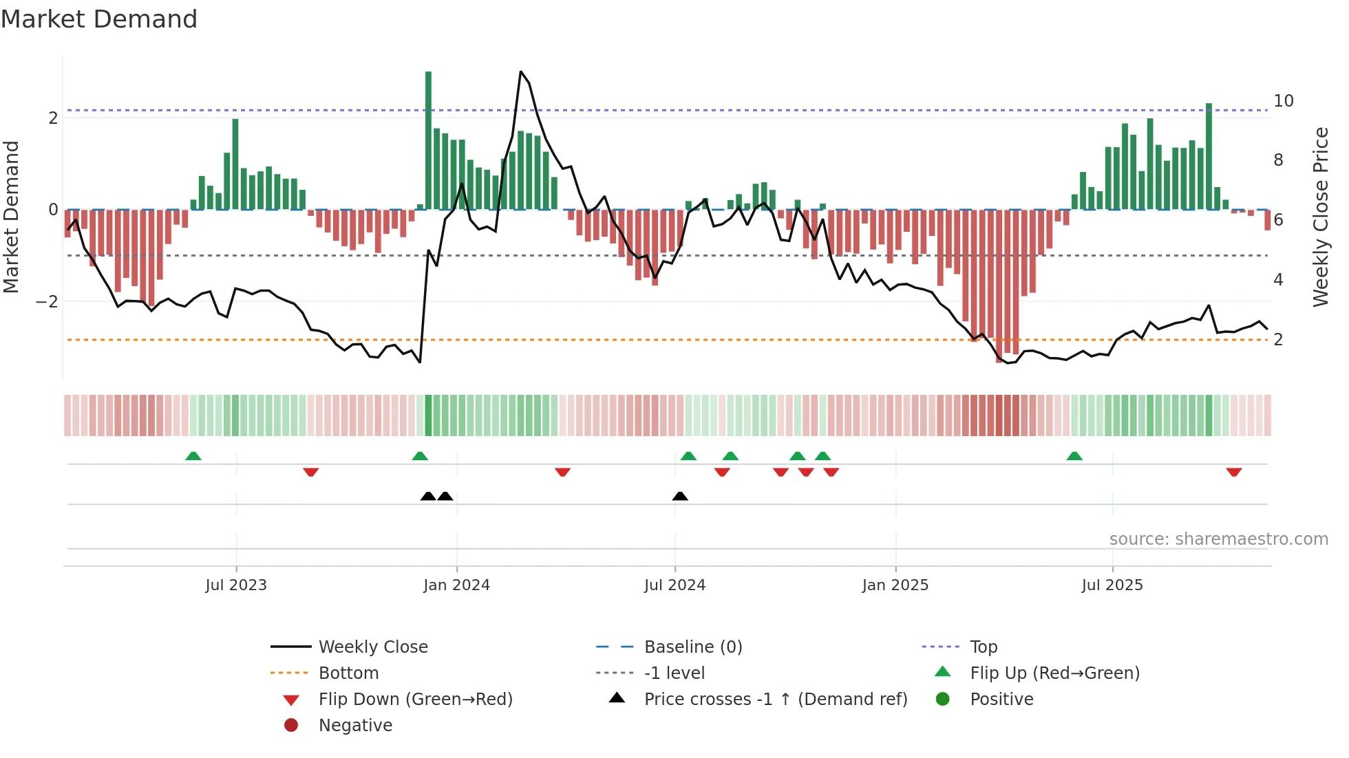 CCCC weekly Market Demand chart