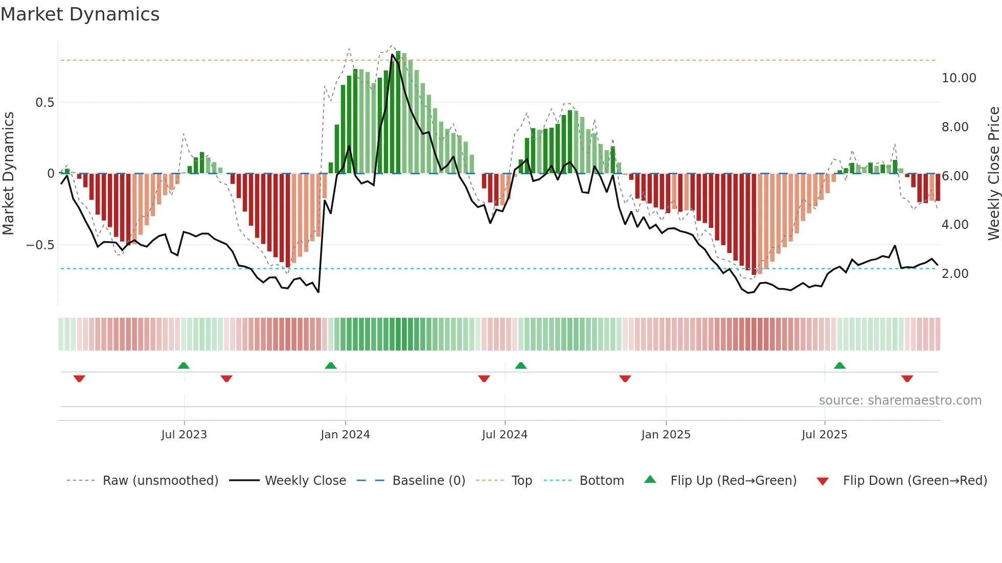 CCCC weekly Market Dynamics chart