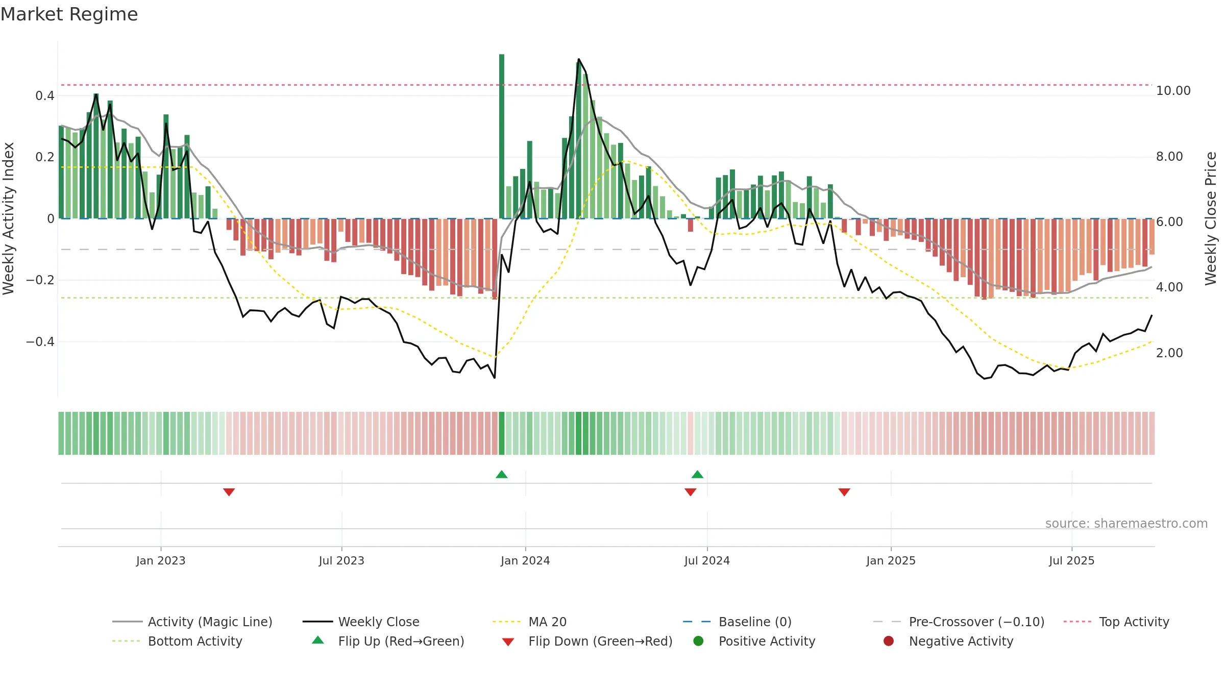 CCCC weekly Market Snapshot chart, closing 2025-09-19.