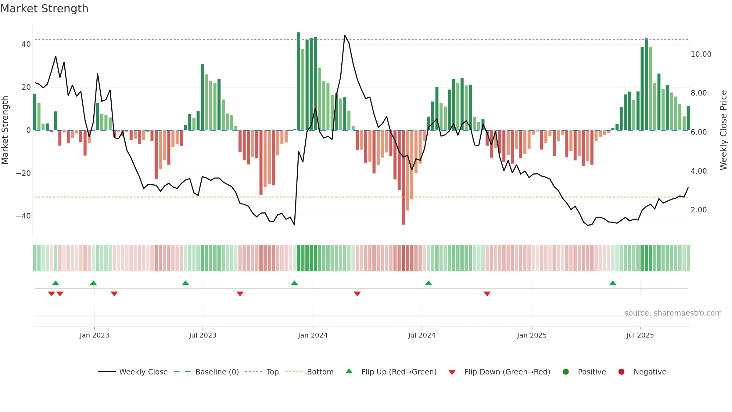CCCC weekly Market Strength chart, closing 2025-09-19.